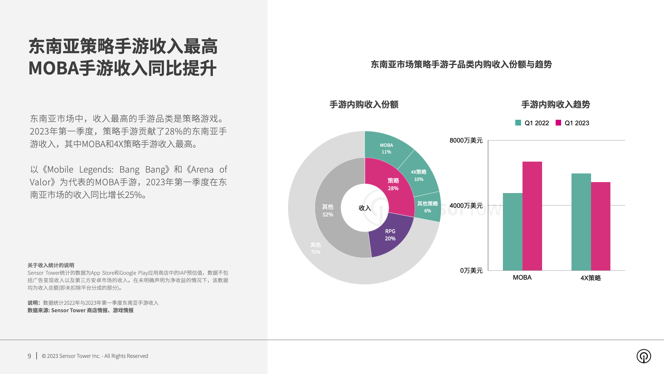 2023年东南亚手游市场洞察(pg9)