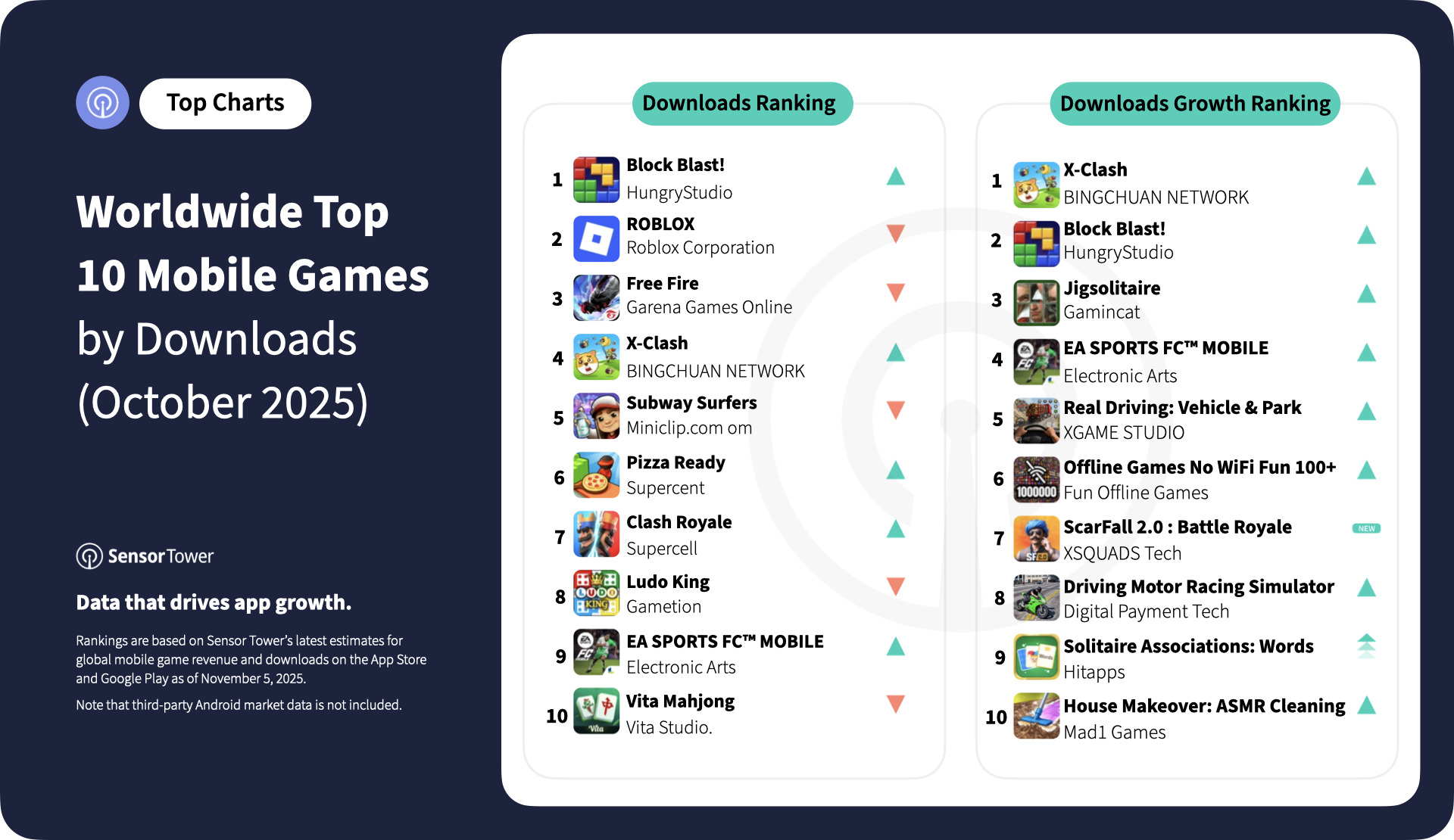 2025-oct-top-10-mobile-games-downloads 2025-oct-top-10-mobile-games-downloads