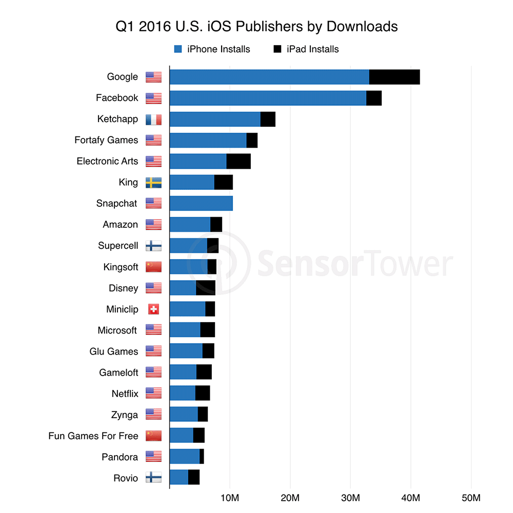 Q1 2016 U.S. App Store Top Publishers by Downloads Chart