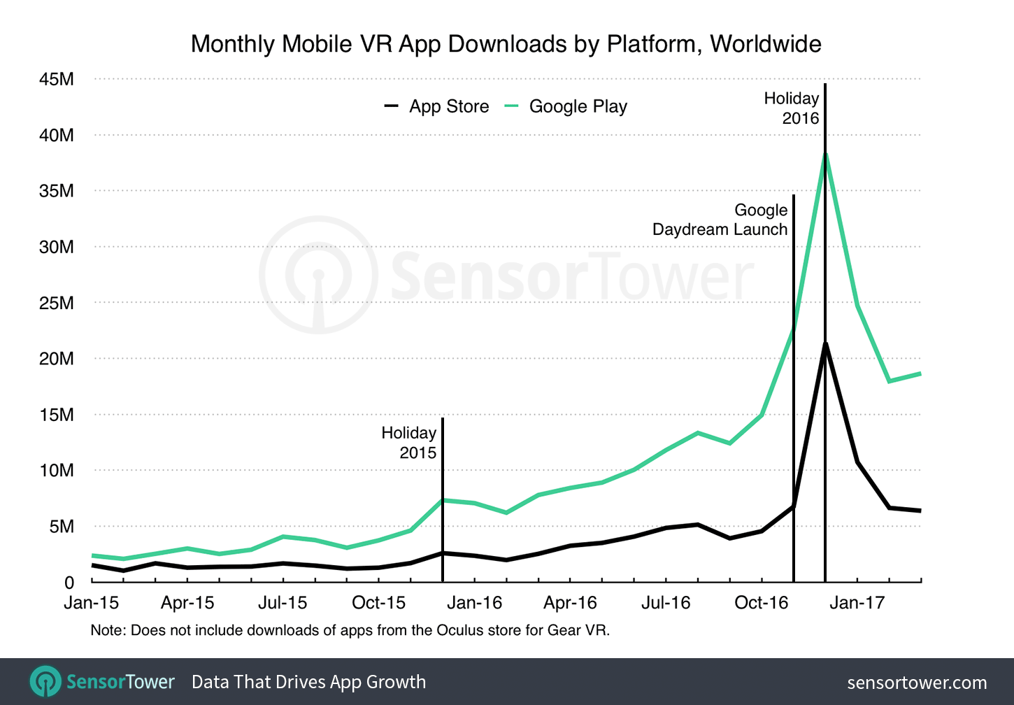 Monthly downloads of mobile VR apps on the Apple App Store and Google Play since January 2015