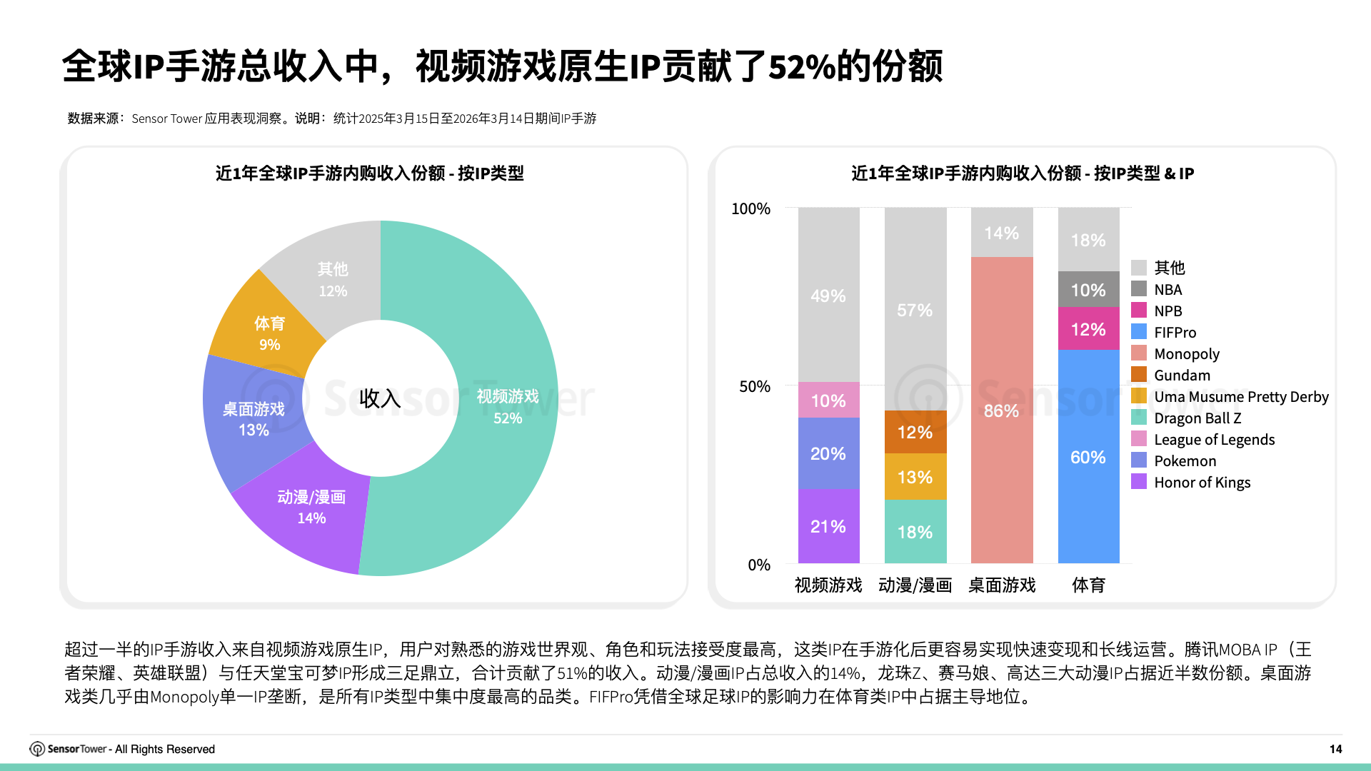 2026年全球IP游戏市场洞察(pg14) 2026年全球IP游戏市场洞察(pg14)