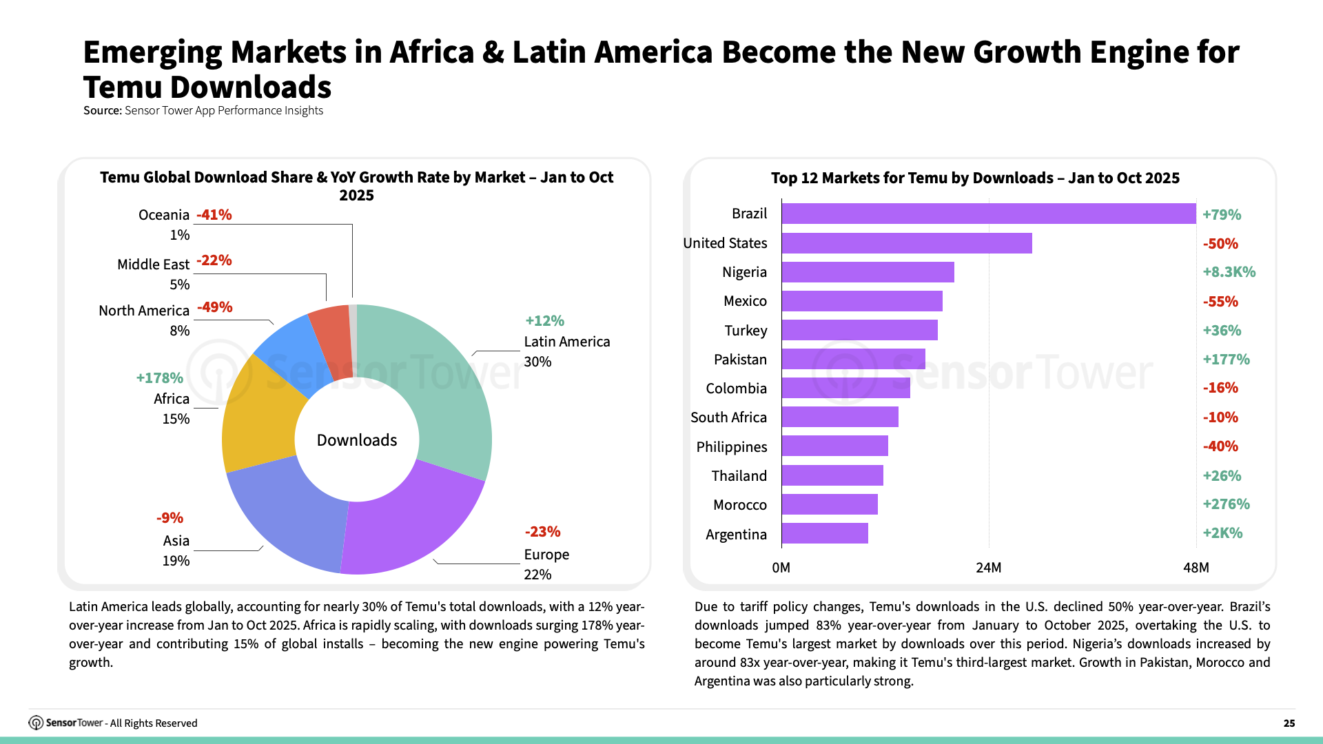 -EN- E-commerce Holiday Season Spending and Performance Trends 2025 Report(pg25) -EN- E-commerce Holiday Season Spending and Performance Trends 2025 Report(pg25)