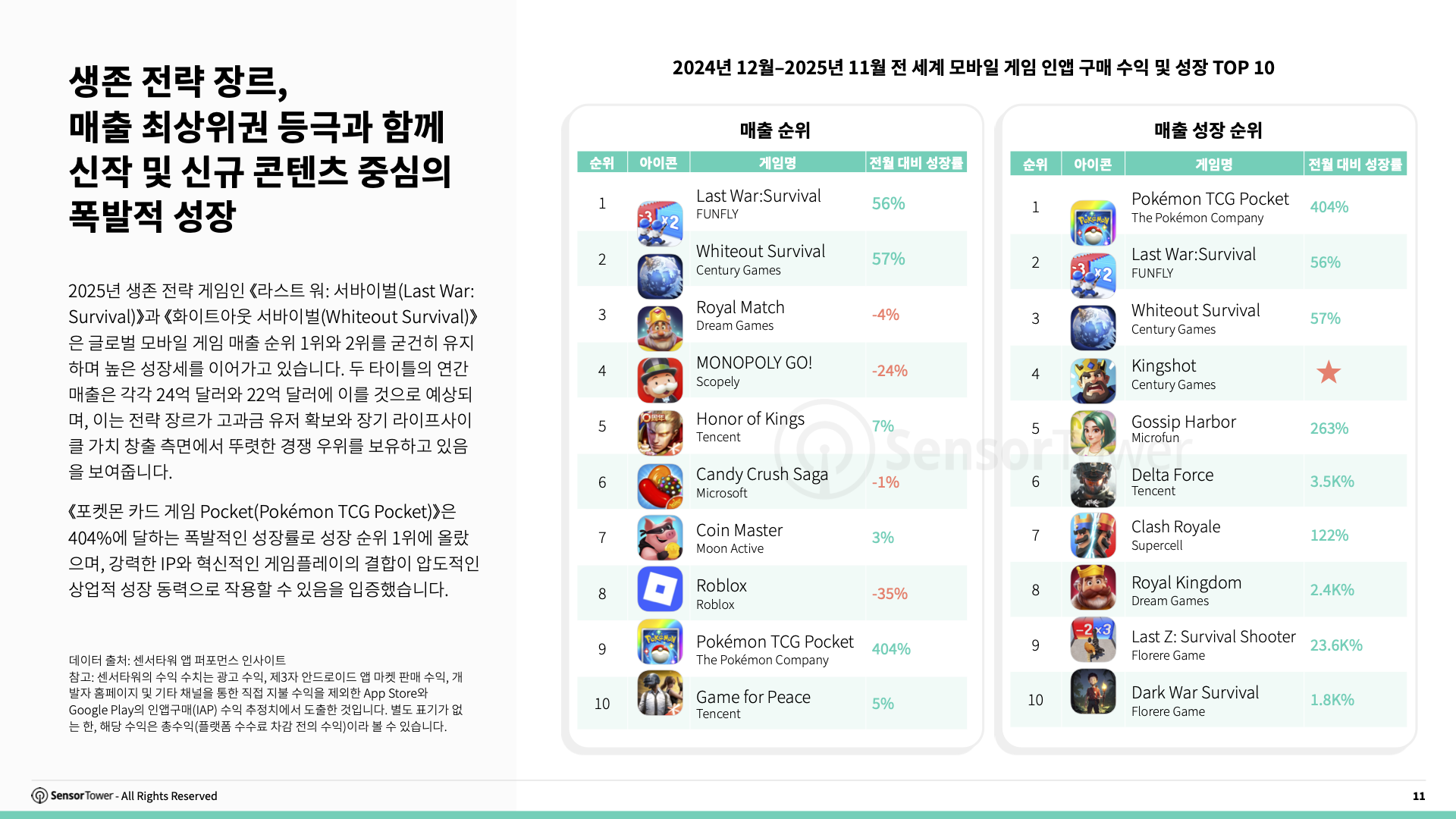 -KR- Live Ops Strategies of Top Grossing Mobile Games 2025 Report(pg11) -KR- Live Ops Strategies of Top Grossing Mobile Games 2025 Report(pg11)