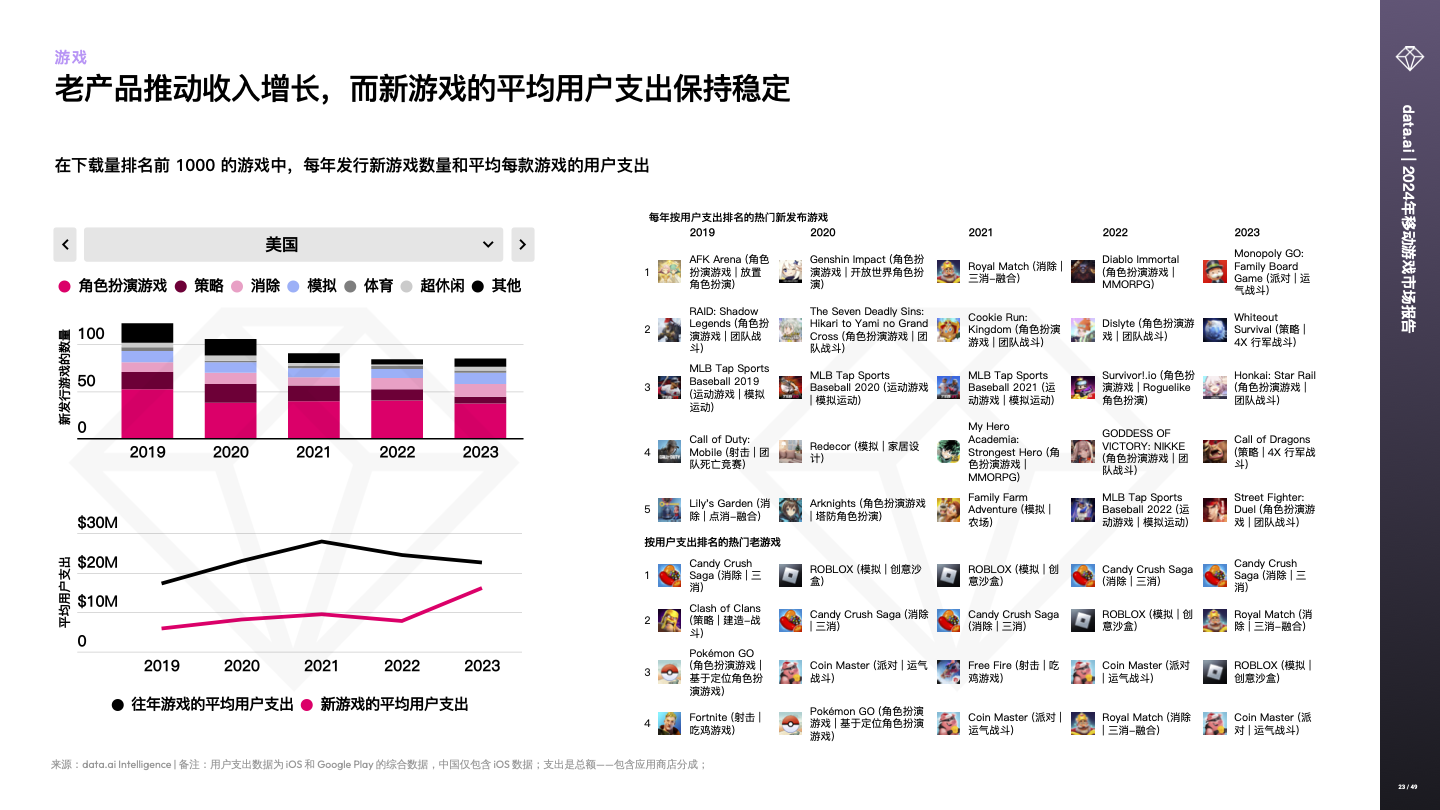 -CN- State of Mobile Gaming 2024 (pg23) -CN- State of Mobile Gaming 2024 (pg23)