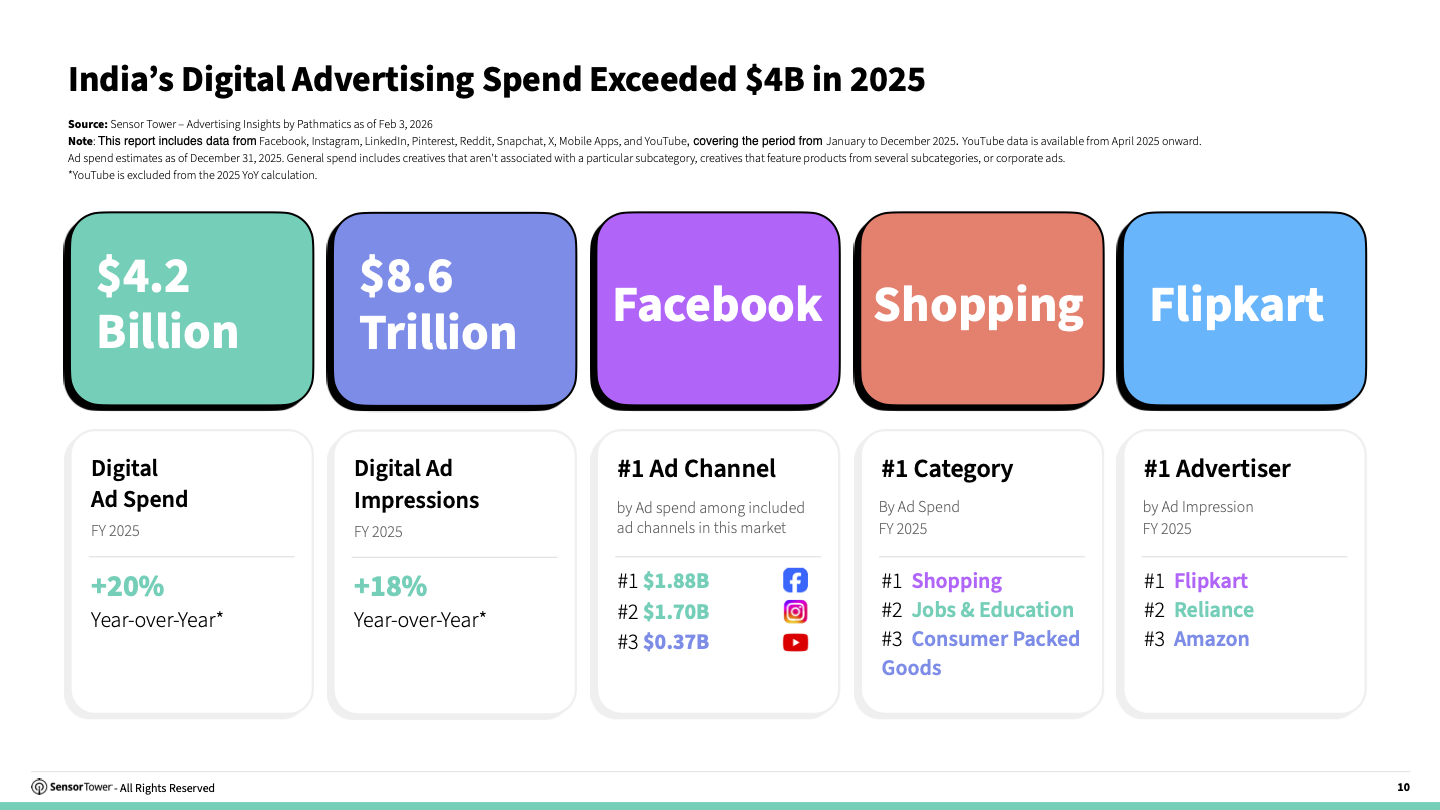 2026 State Of Digital Advertising India(pg10) 2026 State Of Digital Advertising India(pg10)