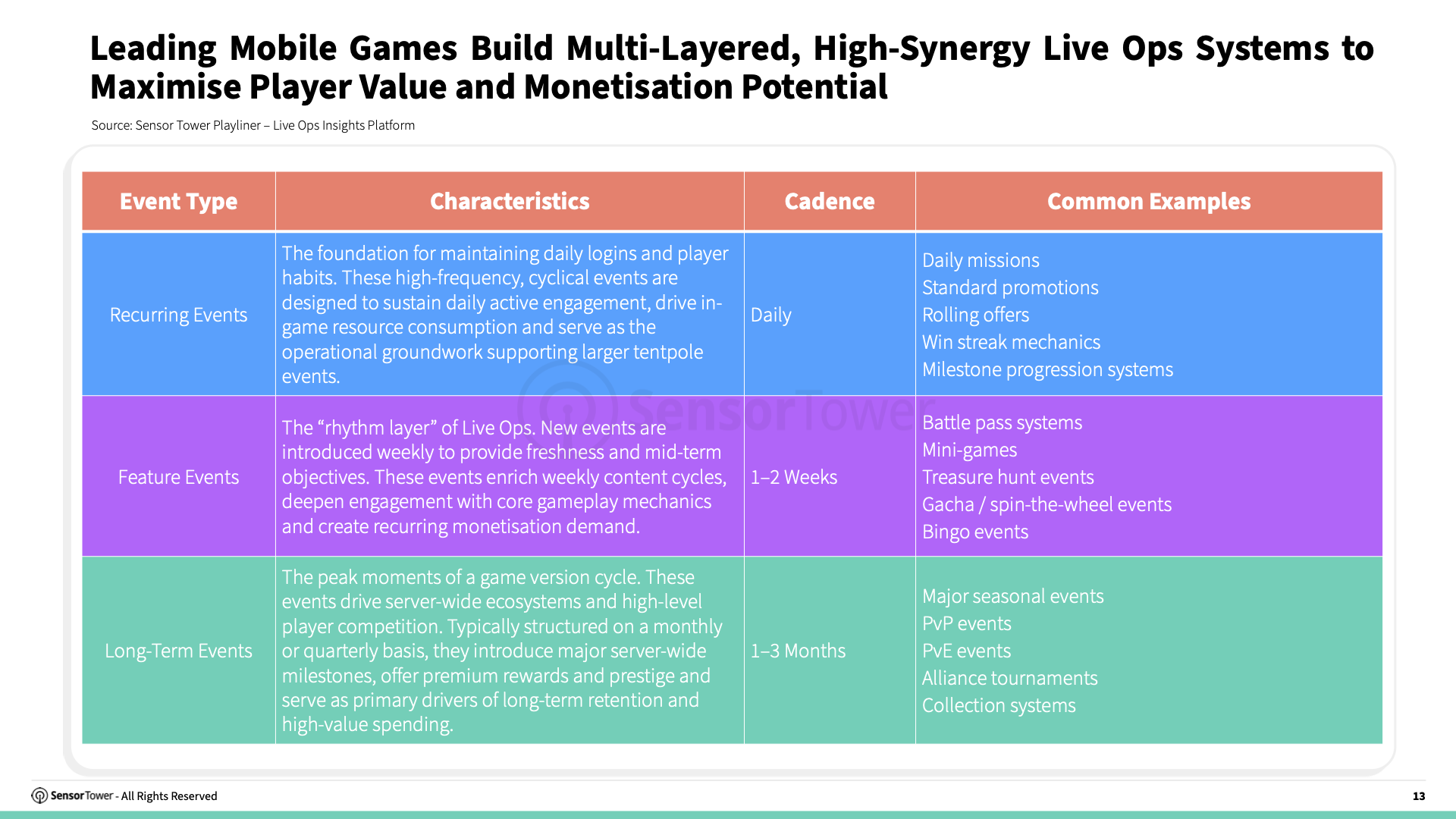 -EN- Live Ops Strategies for Top Grossing Mobile Games 2025 Report(pg13) -EN- Live Ops Strategies for Top Grossing Mobile Games 2025 Report(pg13)