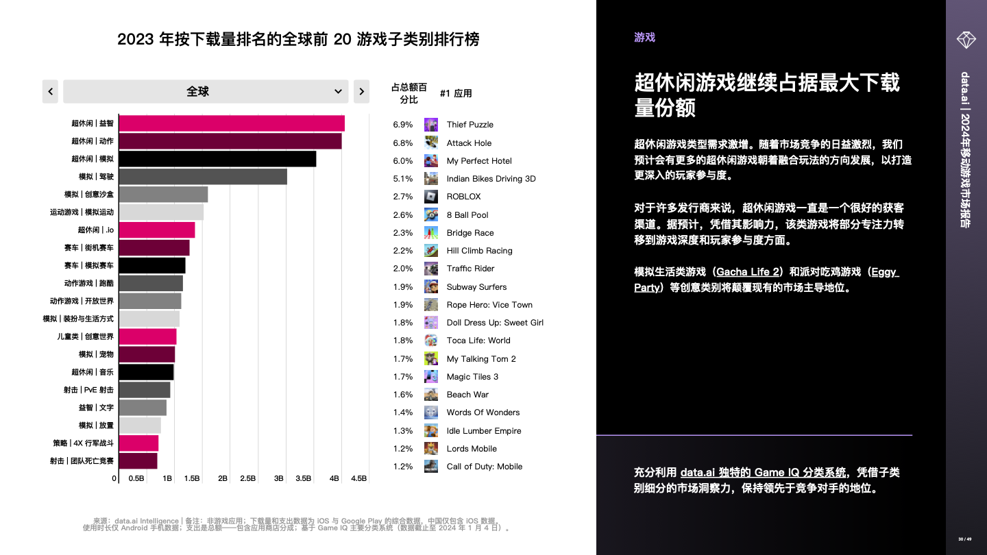 -CN- State of Mobile Gaming 2024 (pg30) -CN- State of Mobile Gaming 2024 (pg30)