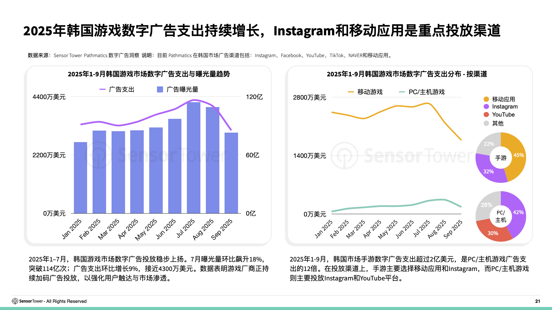 2025年韩国游戏市场洞察(pg21) 2025年韩国游戏市场洞察(pg21)