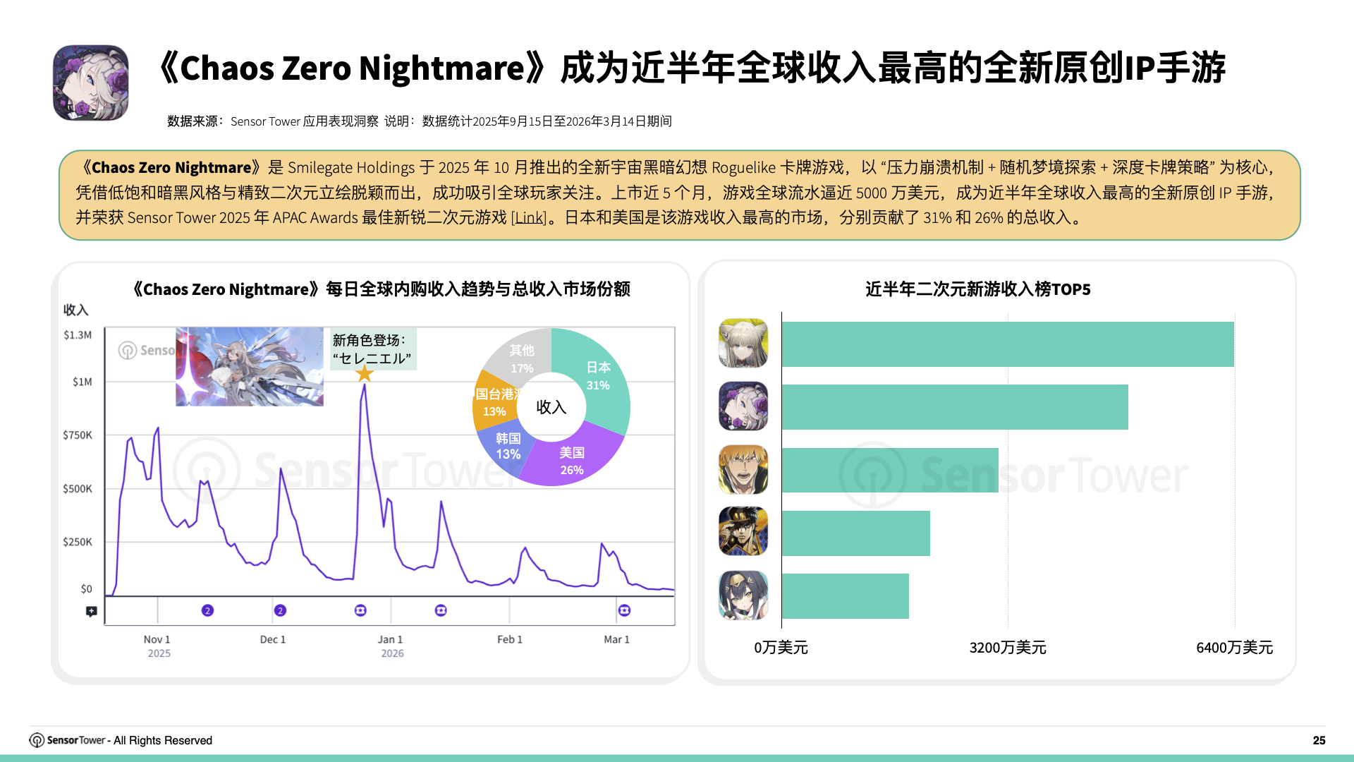 2026年全球IP游戏市场洞察(pg25) 2026年全球IP游戏市场洞察(pg25)