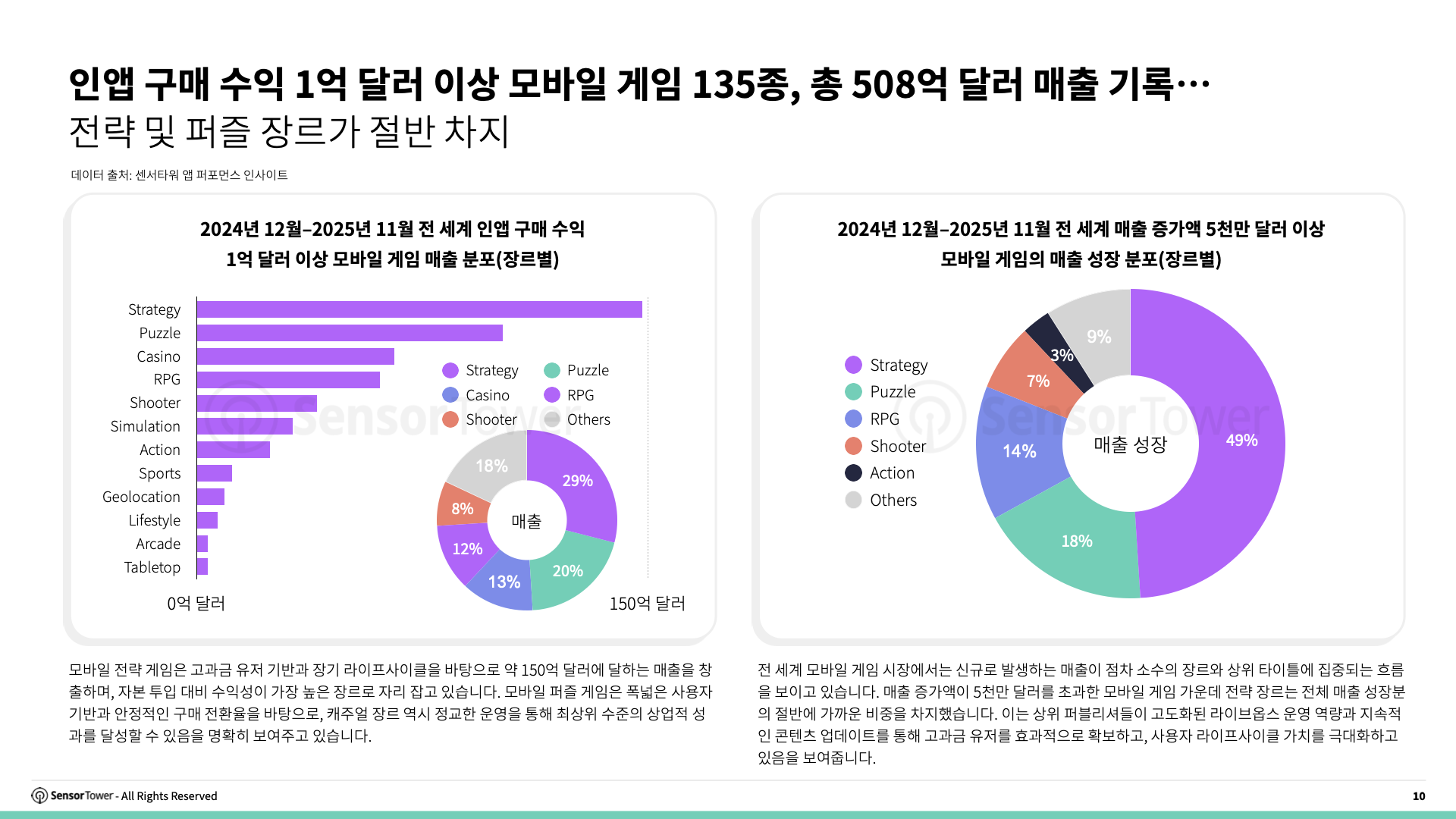 -KR- Live Ops Strategies of Top Grossing Mobile Games 2025 Report(pg10) -KR- Live Ops Strategies of Top Grossing Mobile Games 2025 Report(pg10)