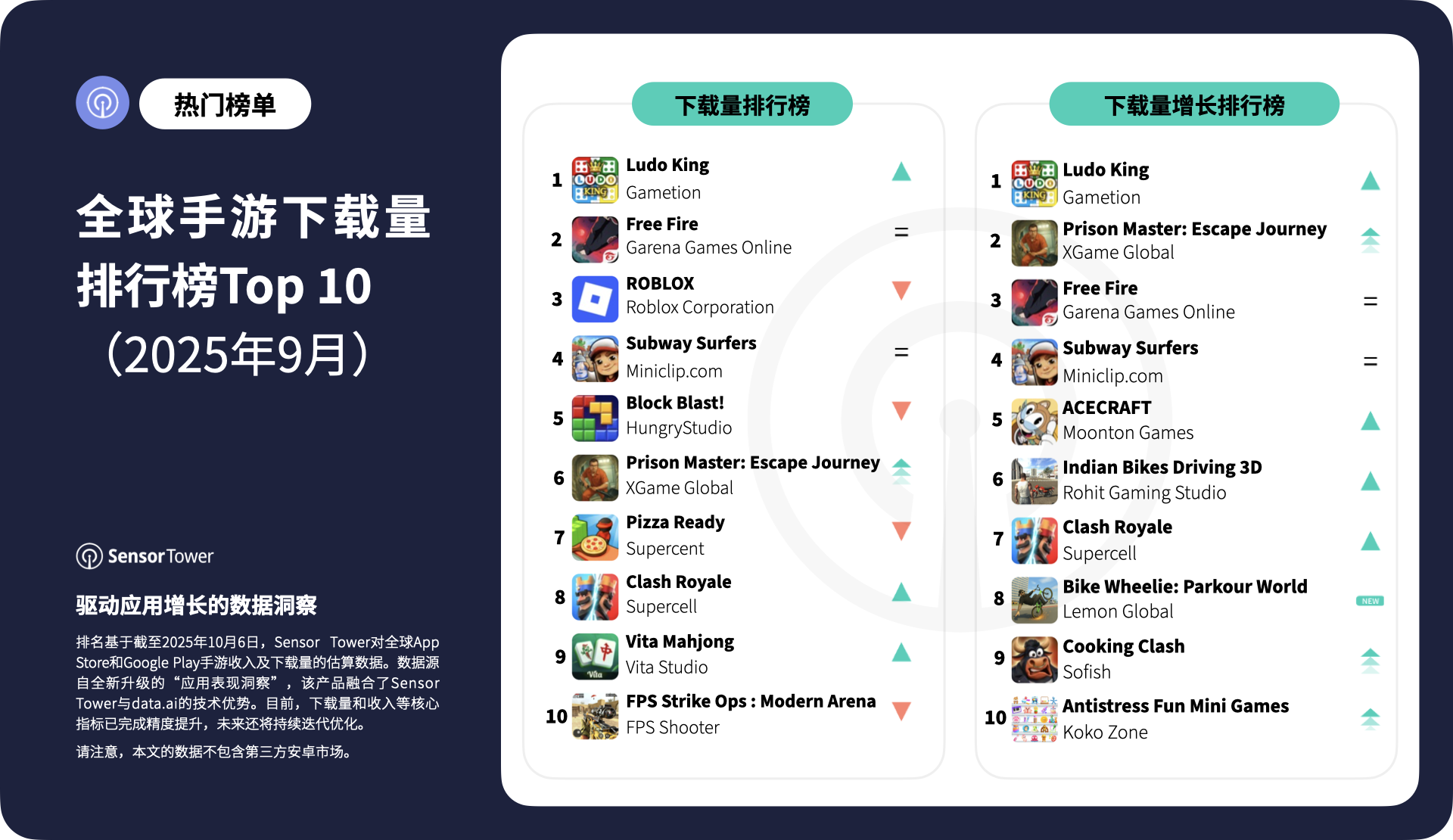 -CN-Top Mobile Games Worldwide for September 2025 by Downloads -CN-Top Mobile Games Worldwide for September 2025 by Downloads