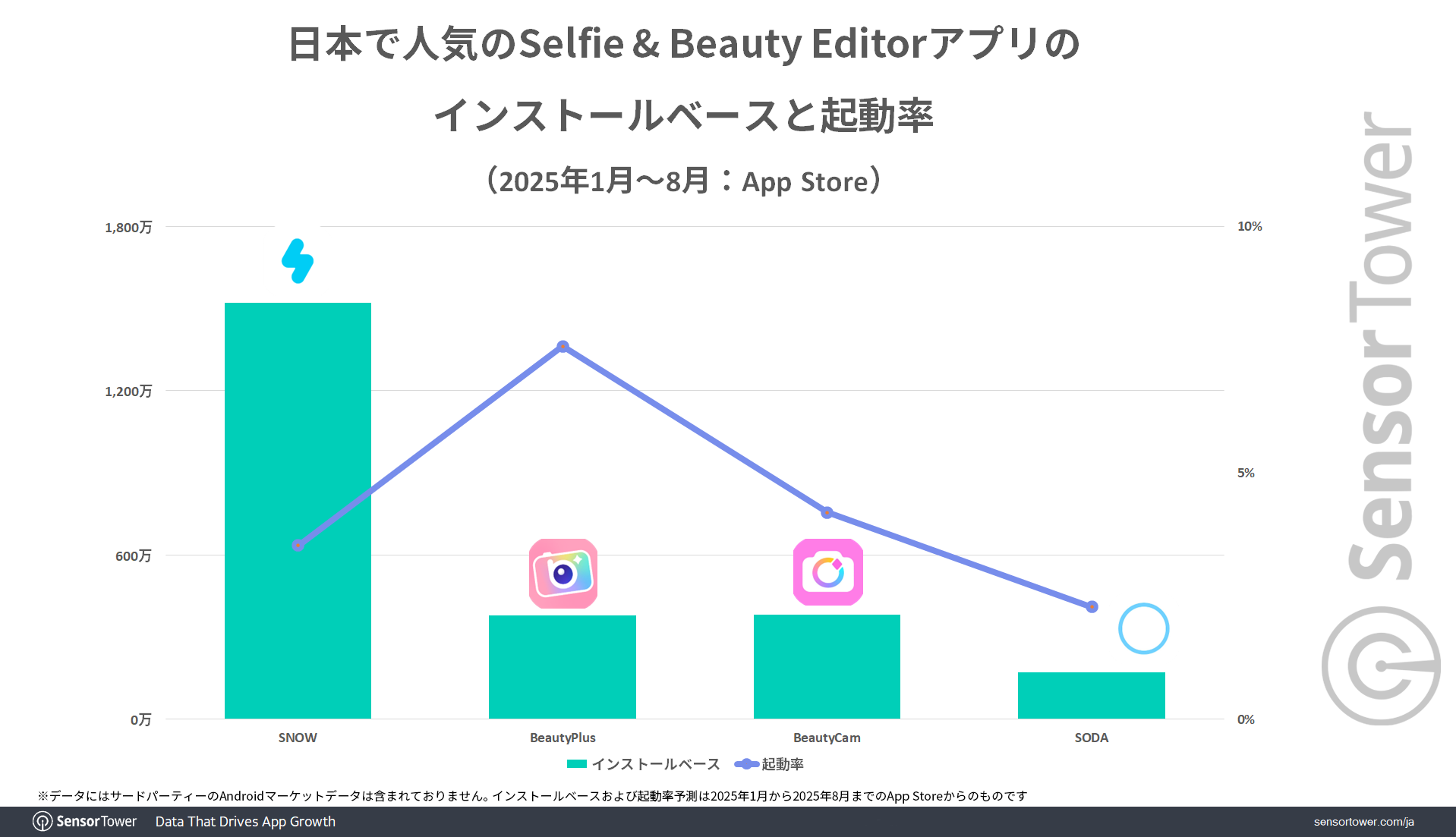 Selfie-Beauty-editors-Installbase-Openrate-JP Selfie-Beauty-editors-Installbase-Openrate-JP