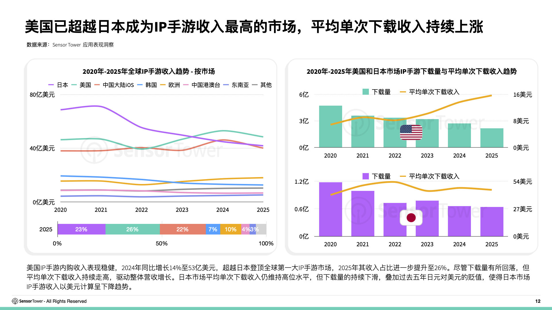 2026年全球IP游戏市场洞察(pg12) 2026年全球IP游戏市场洞察(pg12)