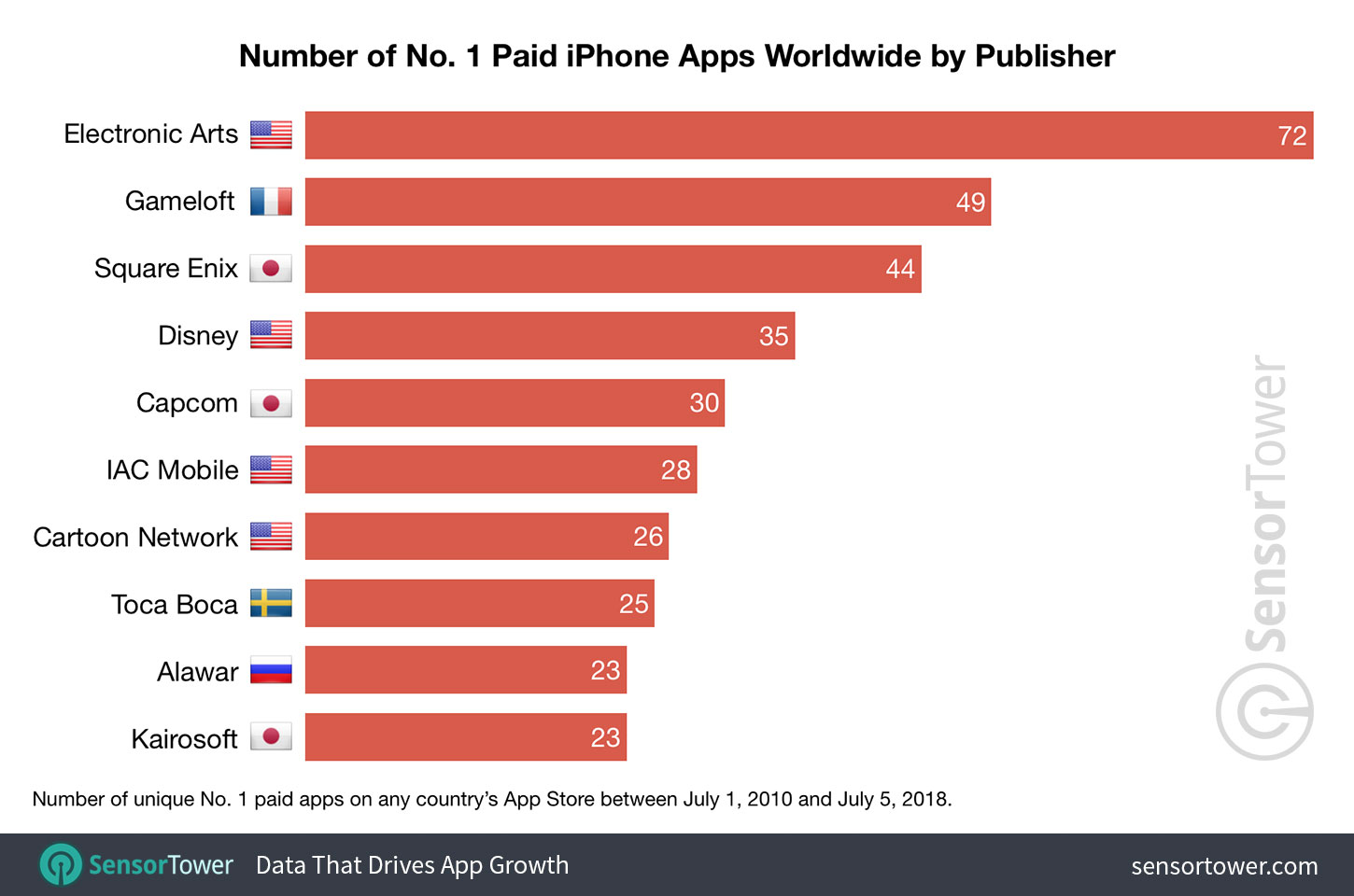 Chart showing a ranking of publishers by number of apps that reached No. 1 paid on iPhone on the Worldwide App Store