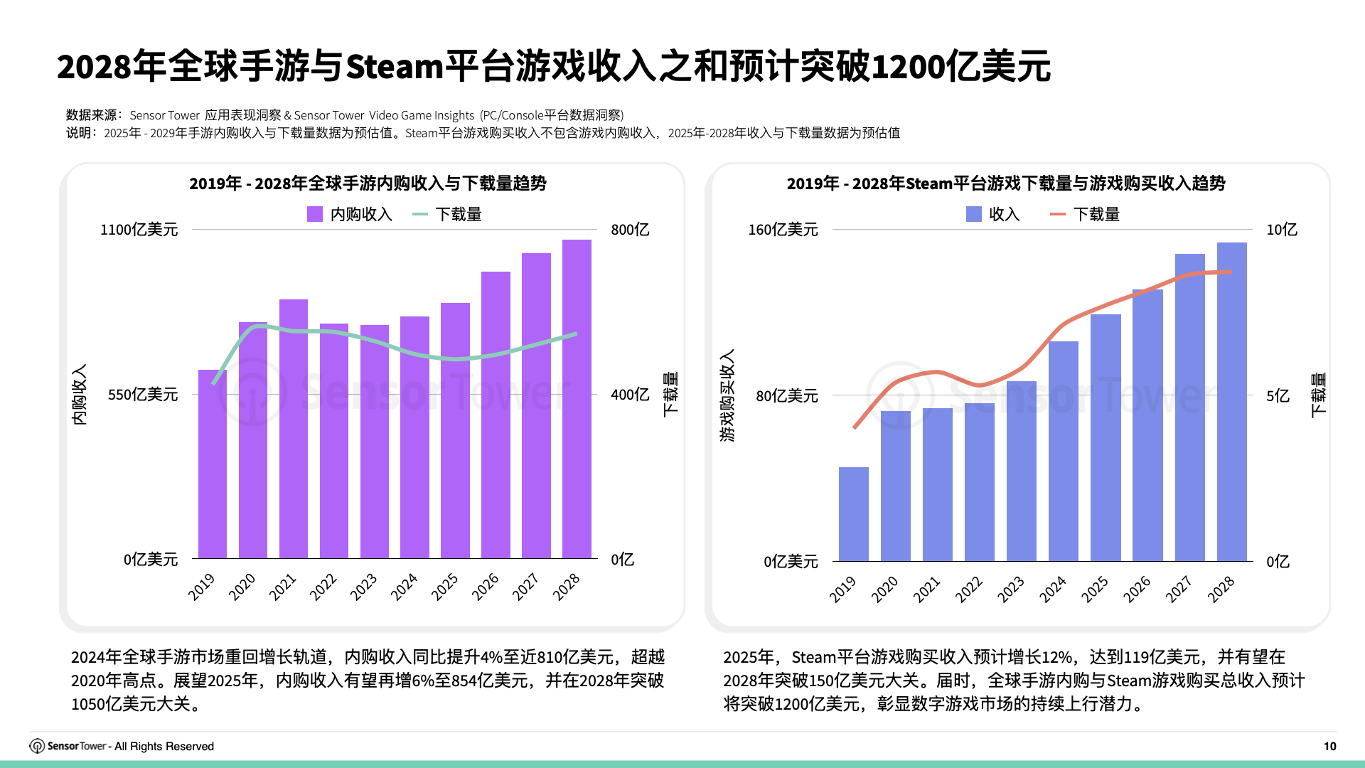 2025年韩国游戏市场洞察(pg10) 2025年韩国游戏市场洞察(pg10)