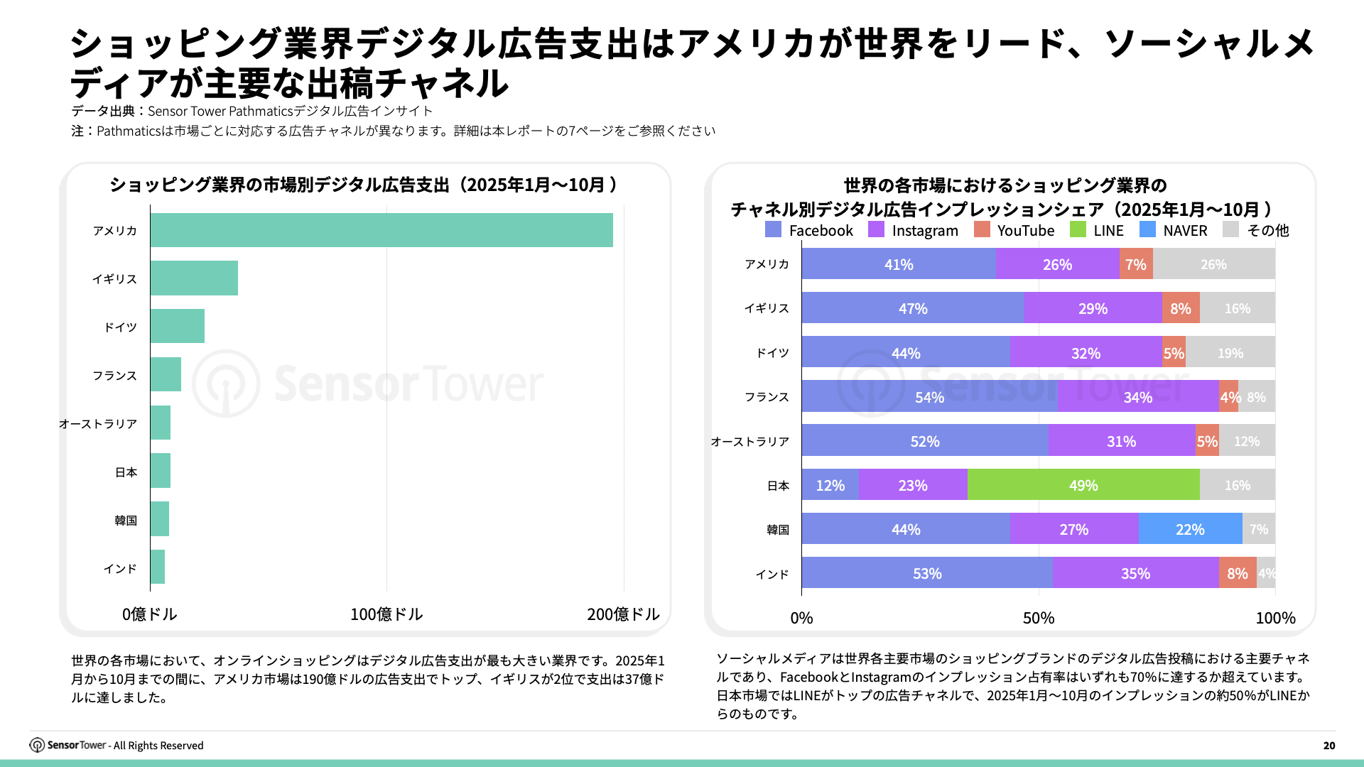 -JP- E-commerce Holiday Season Spending and Performance Trends 2025 Report(pg20) -JP- E-commerce Holiday Season Spending and Performance Trends 2025 Report(pg20)