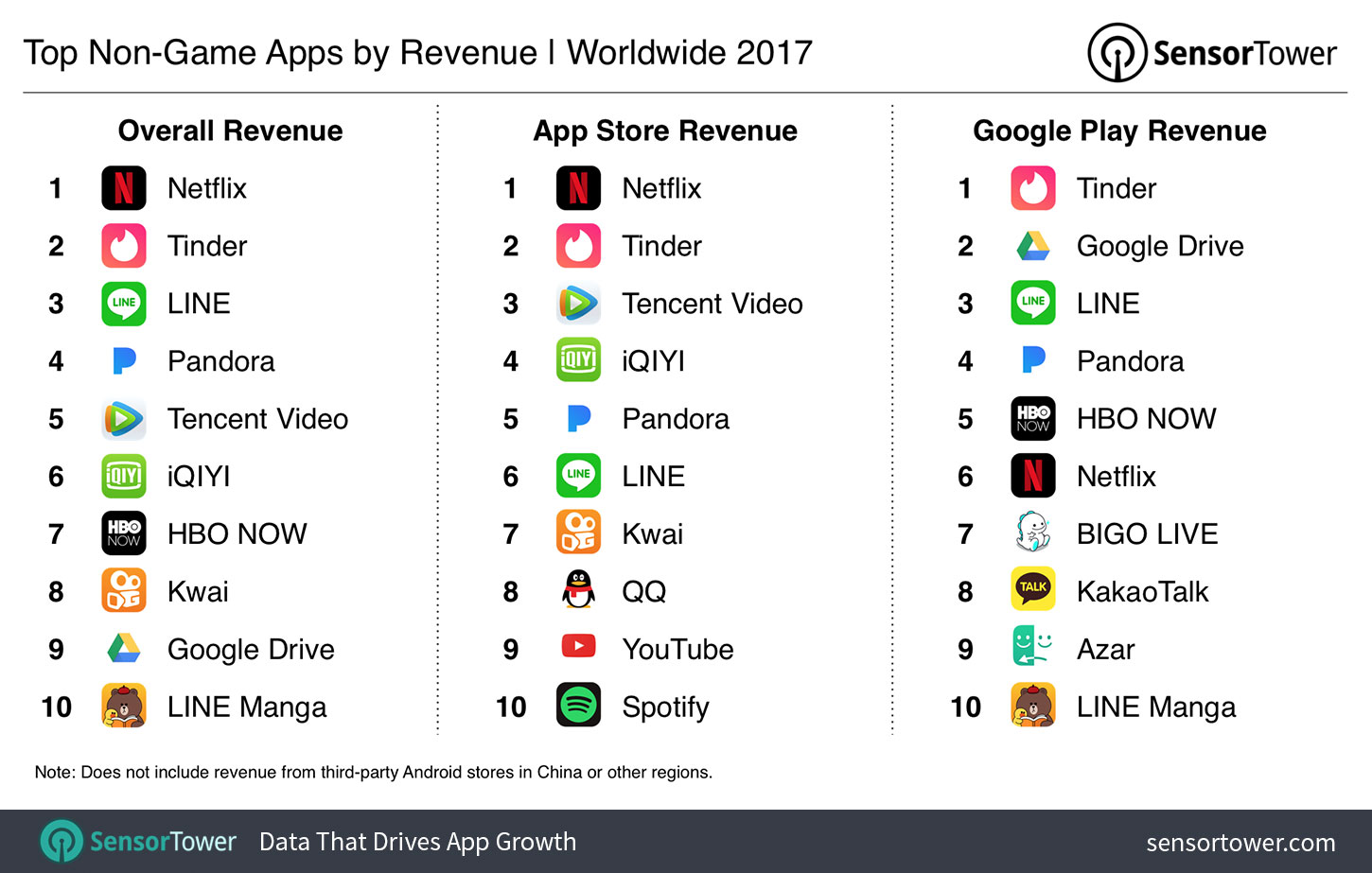 2017's Top Mobile Apps by Revenue