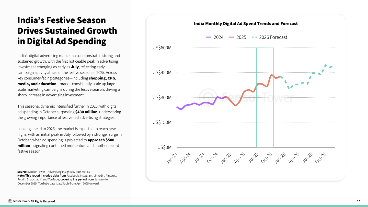 2026 State Of Digital Advertising India(pg16) 2026 State Of Digital Advertising India(pg16)