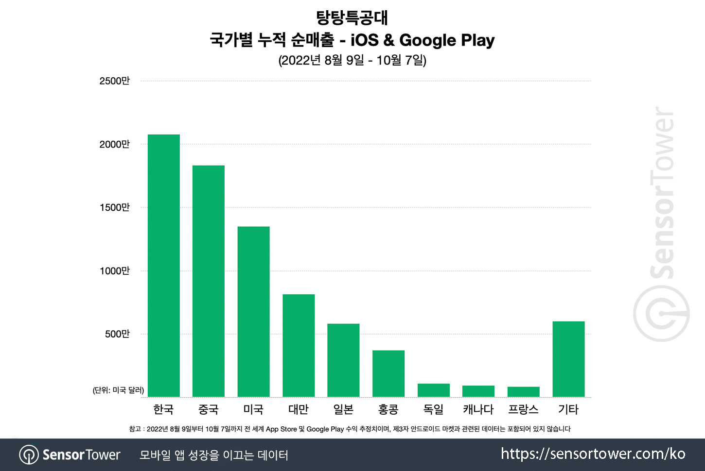 survivor.io_Chart 3 survivor.io_Chart 3