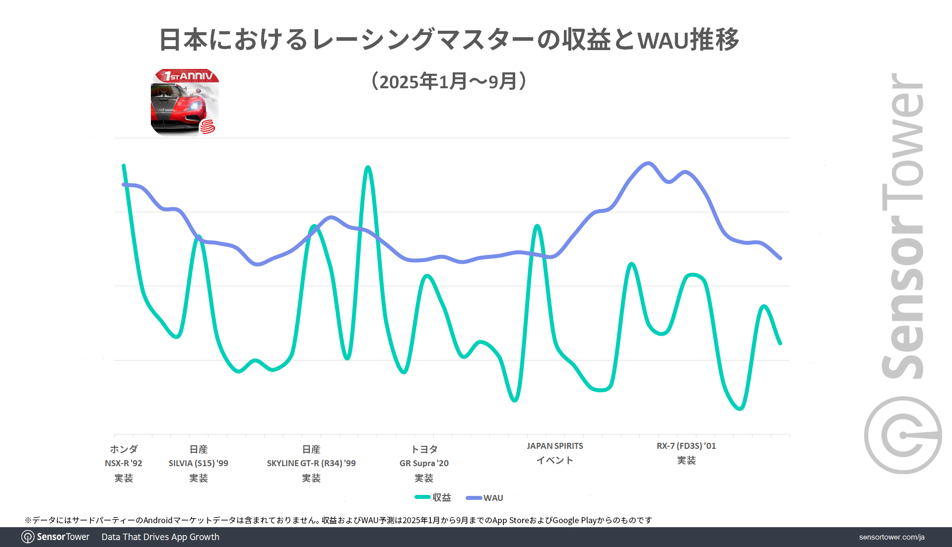 Revenue-WAU-trend-RacingMaster-JP Revenue-WAU-trend-RacingMaster-JP