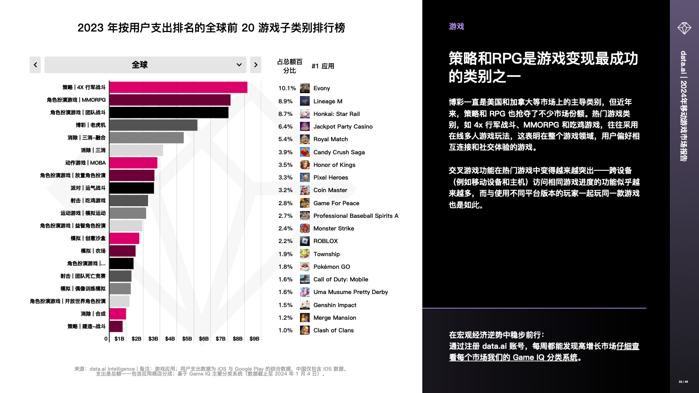 -CN- State of Mobile Gaming 2024 (pg33) -CN- State of Mobile Gaming 2024 (pg33)