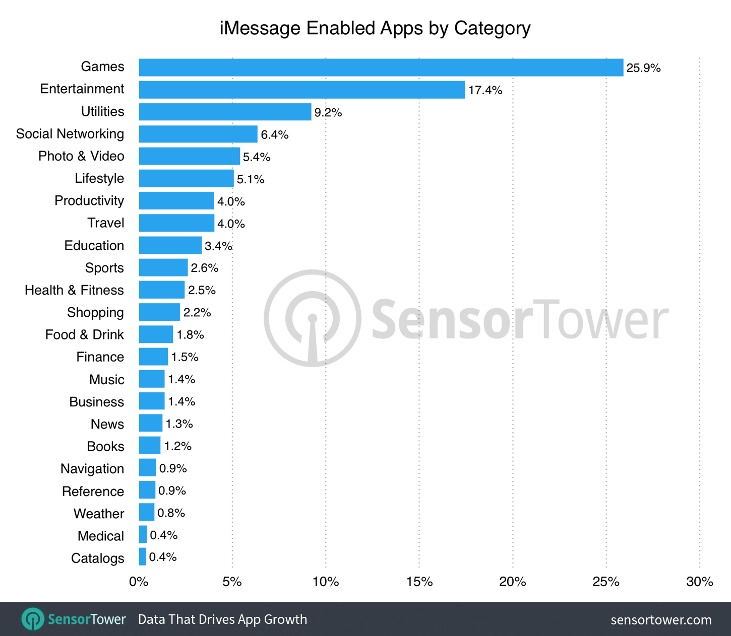 Number of iMessage enabled apps by category worldwide as of March 15,2017