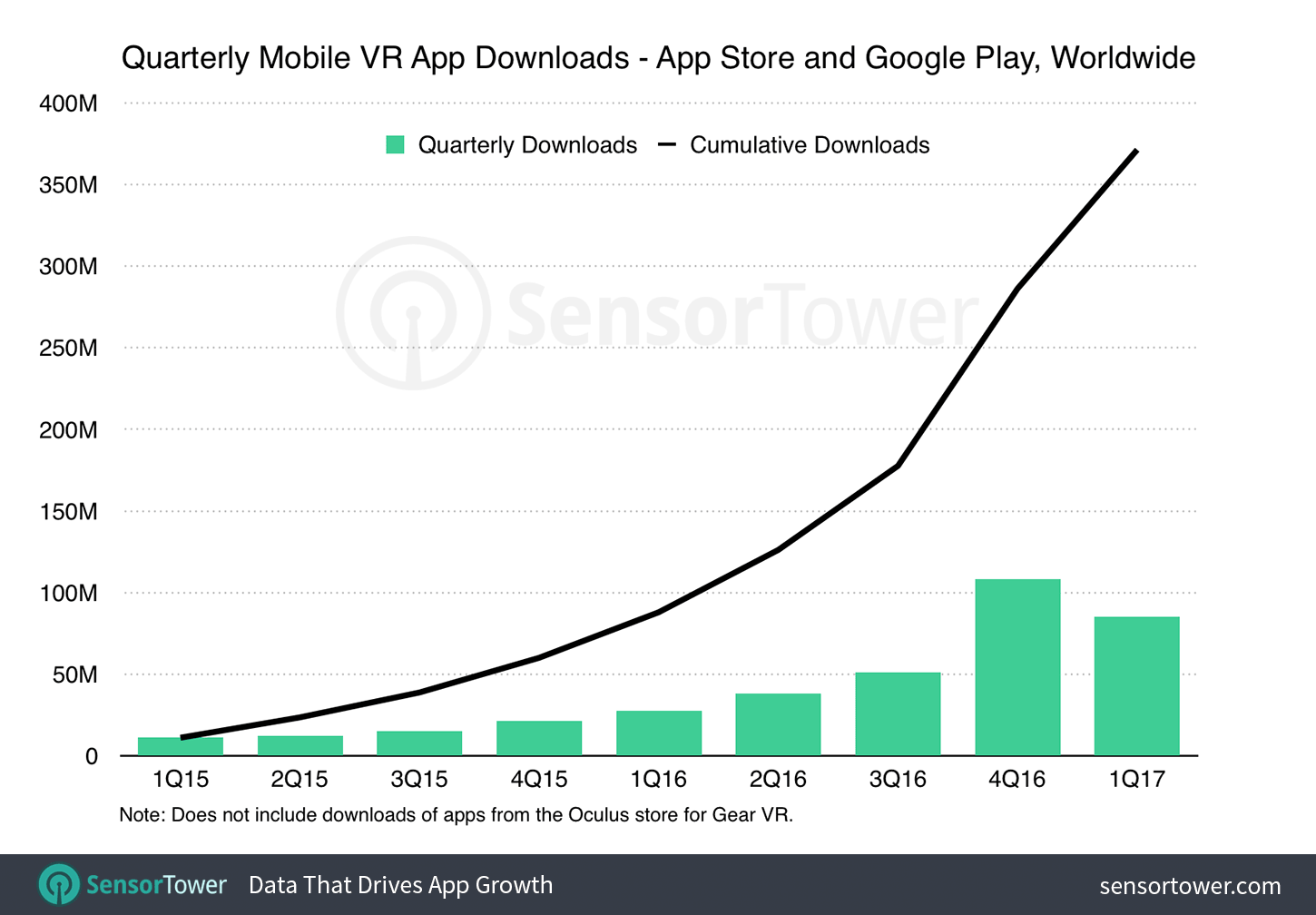 Download growth of mobile VR apps on the Apple App Store and Google Play since January 2015