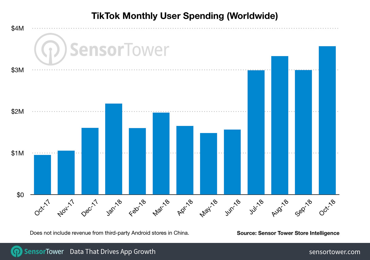 TikTok Revenue October 2018