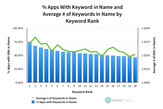 Keywords in app name