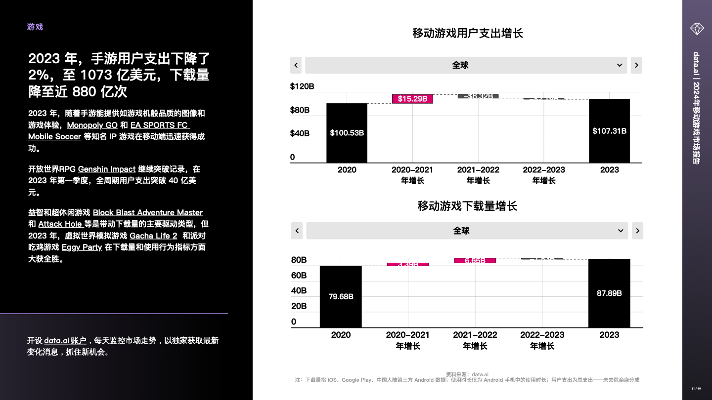 -CN- State of Mobile Gaming 2024 (pg11) -CN- State of Mobile Gaming 2024 (pg11)