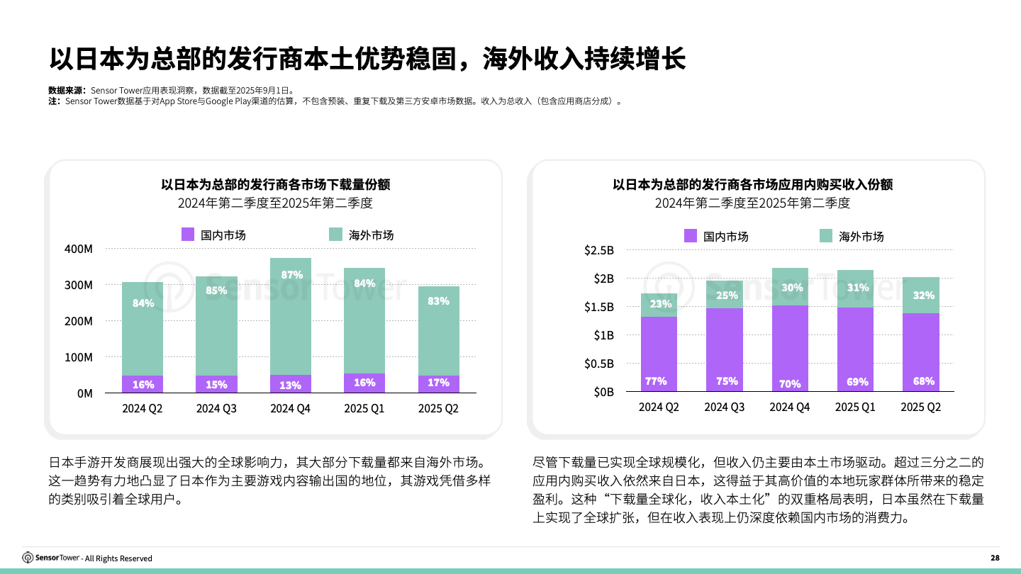-CN- 2025 Japan Gaming Insights Report(pg28) -CN- 2025 Japan Gaming Insights Report(pg28)