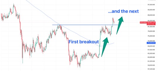 Bitcoin’s Breakout Is Just the Beginning
