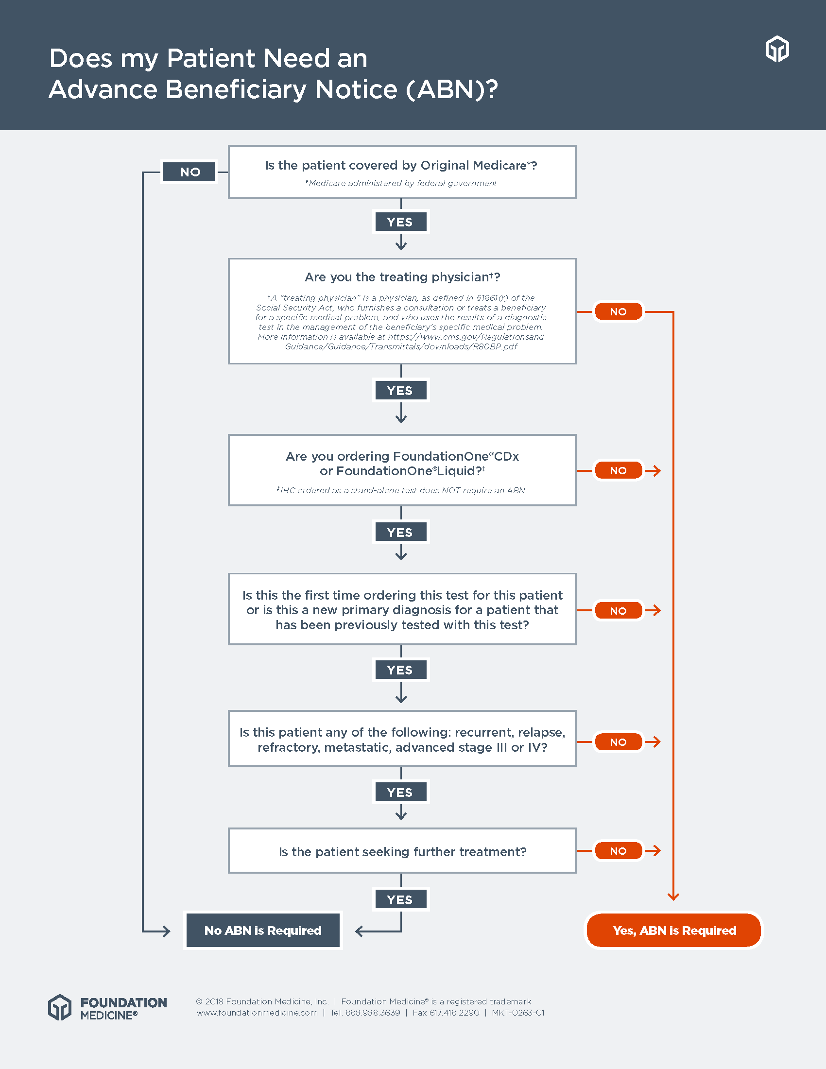 ABN Decision Tree Image