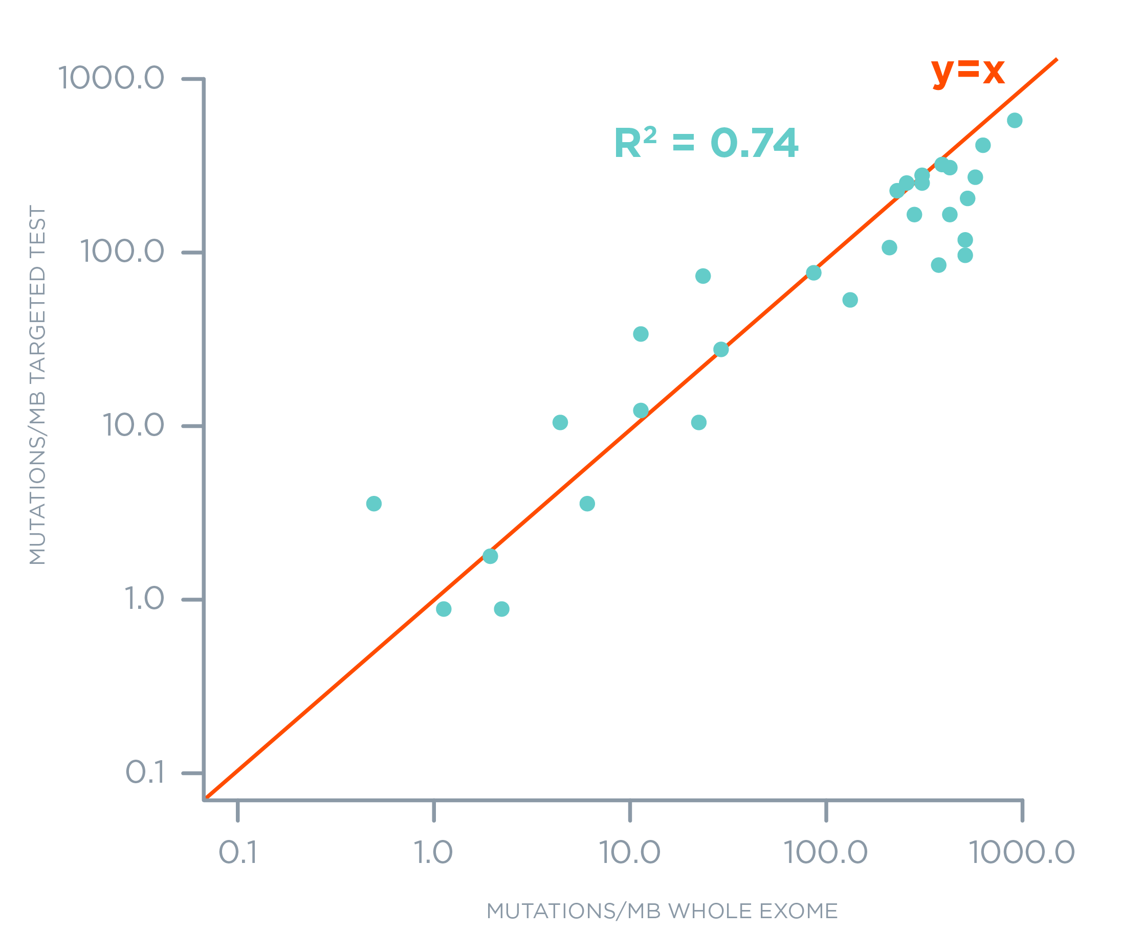 Comprehensive Genomic Profiling Concordance with Whole Exome Sequencing
