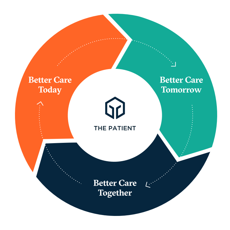 Better Care Today. Better Care Tomorrow. Better Care Together. The Patient at the center.