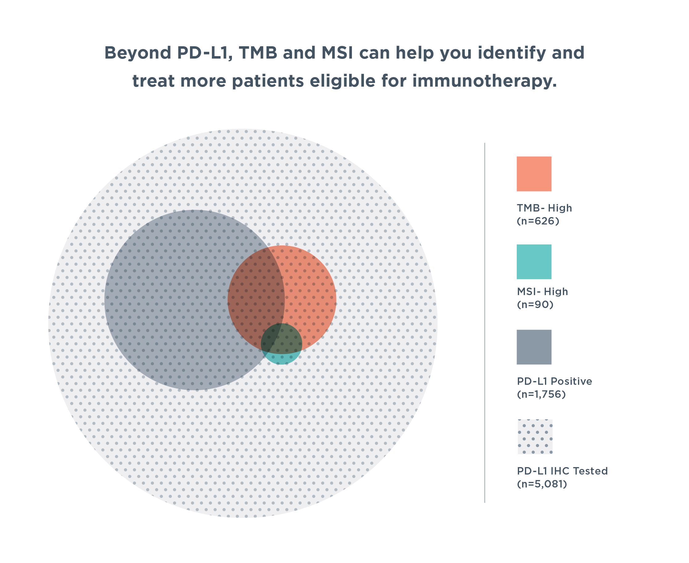 Looking Beyond PD-L1
