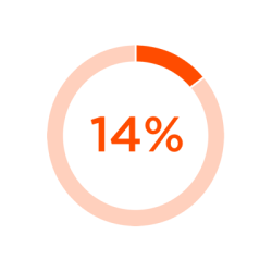 Immunotherapy Percentage