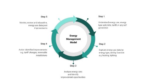Energy management Model