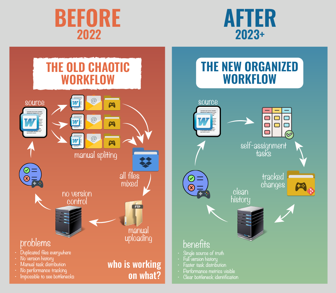 workflow evolution