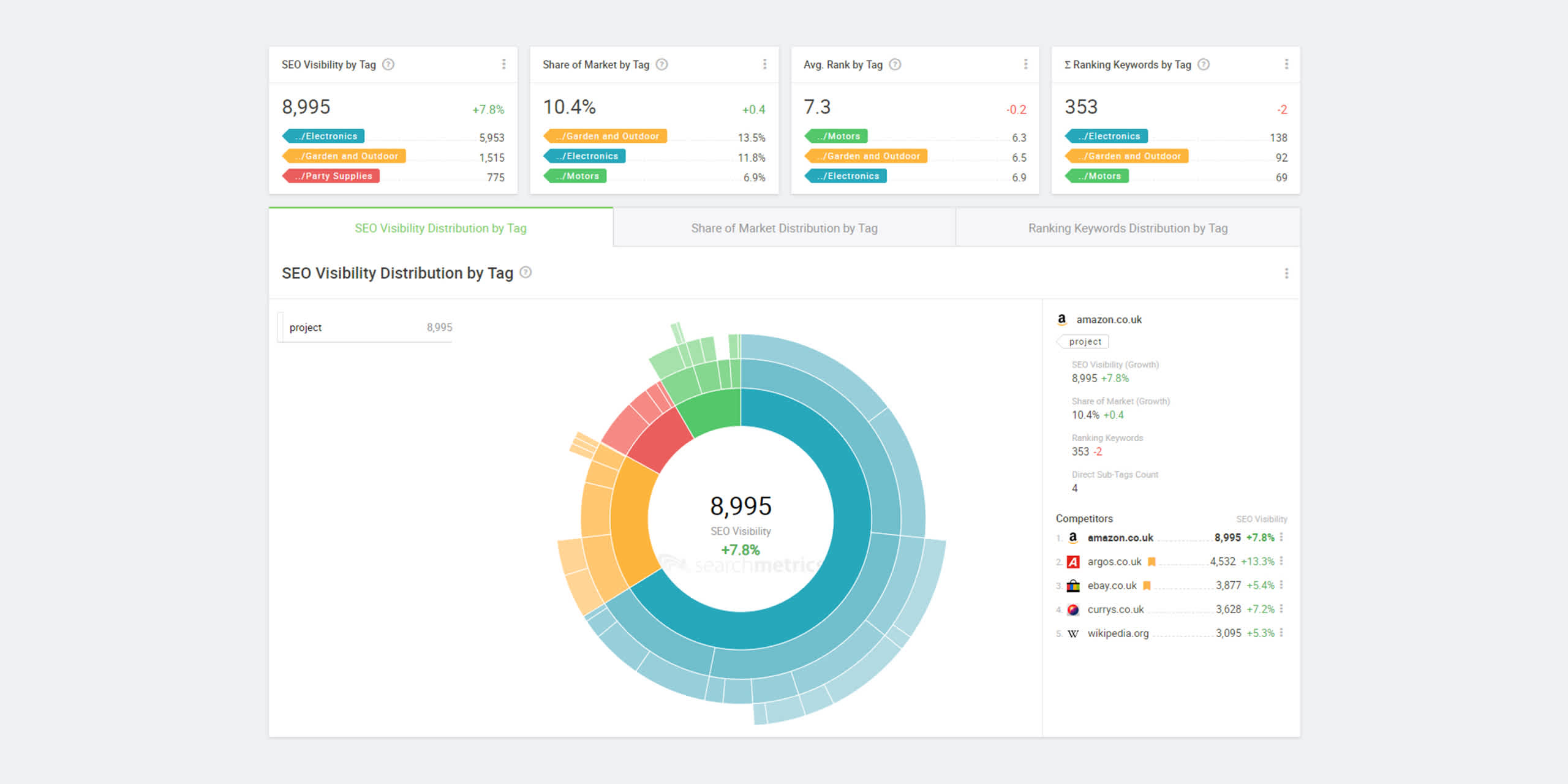 blog-searchmetrics-suite-7-tag-performance