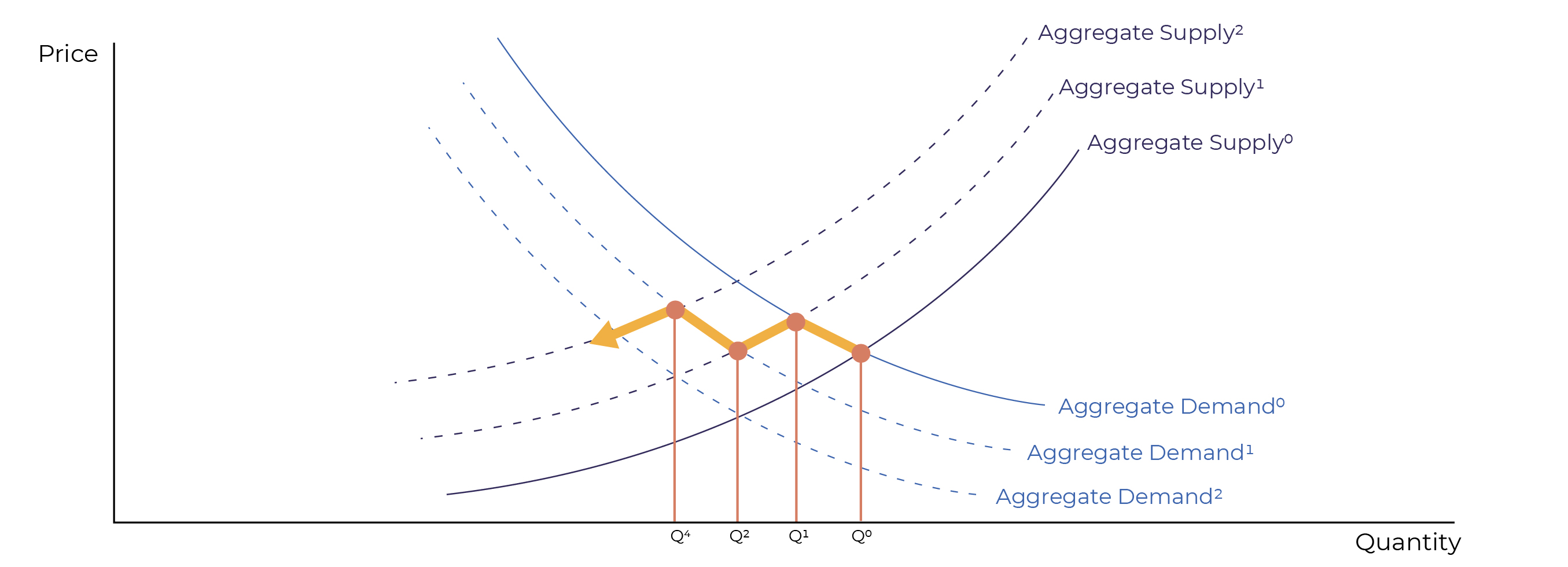 Aggregate demand and supply depressing the economic growth through a feedback loop