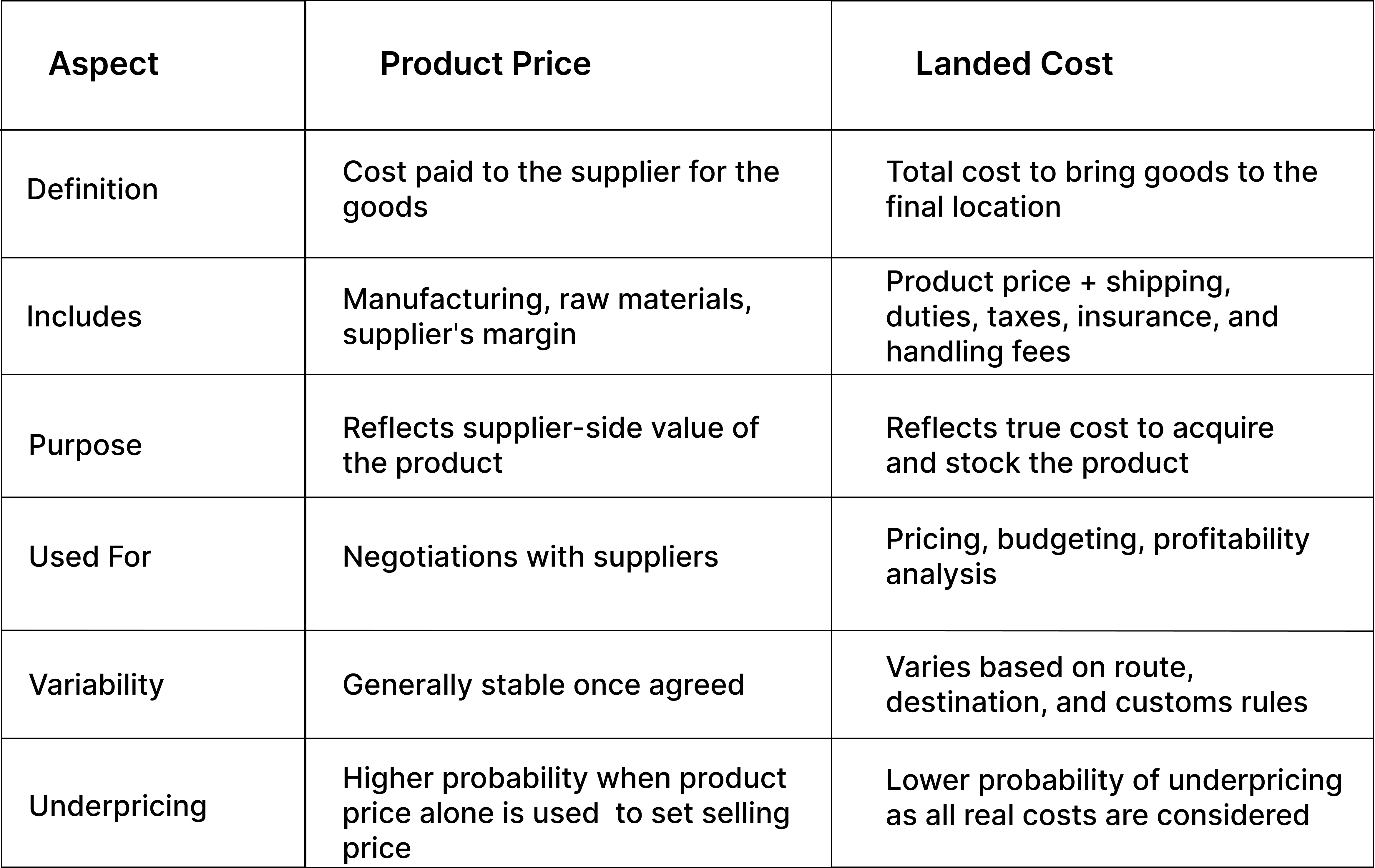 Why is Landed Cost Different from Product Price?