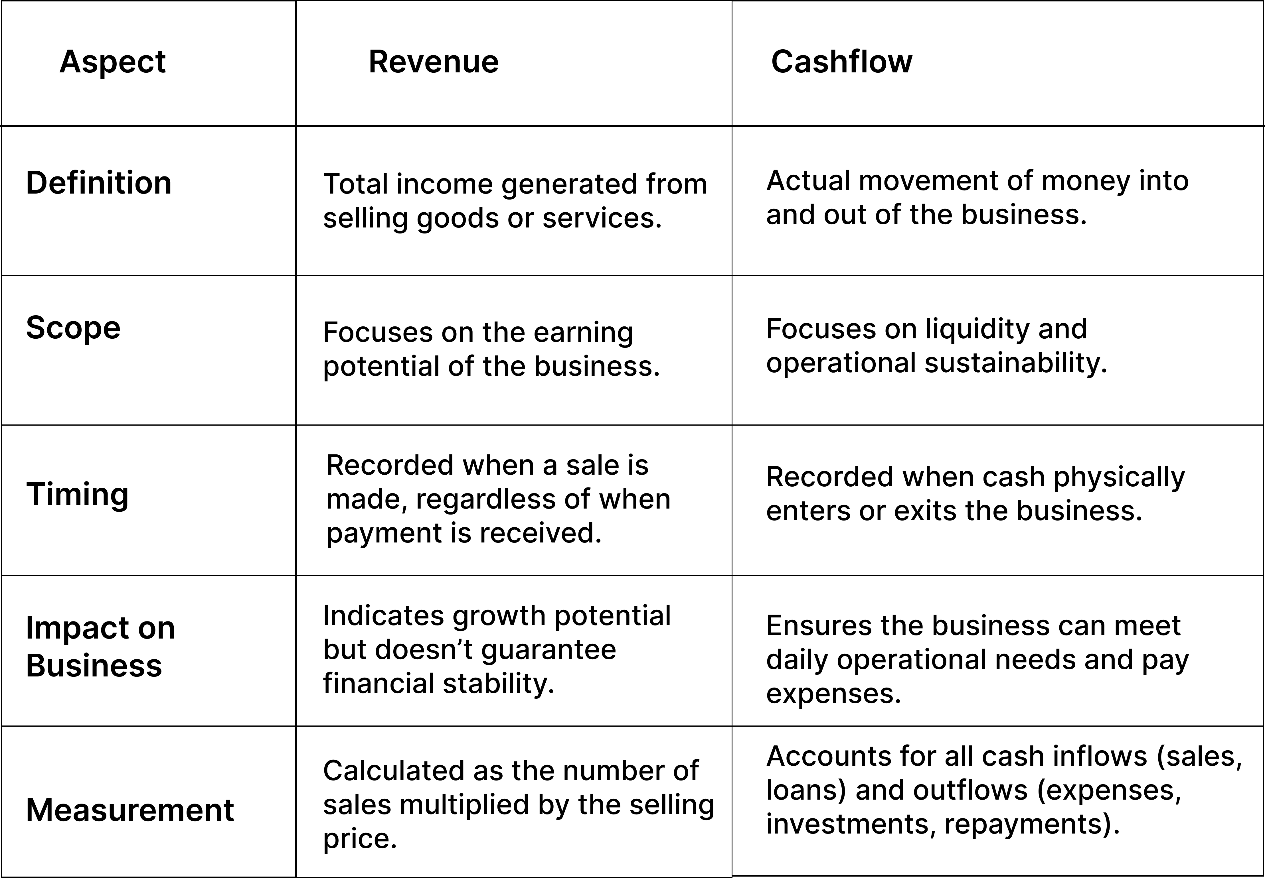 Differences Between Revenue and Cash Flow