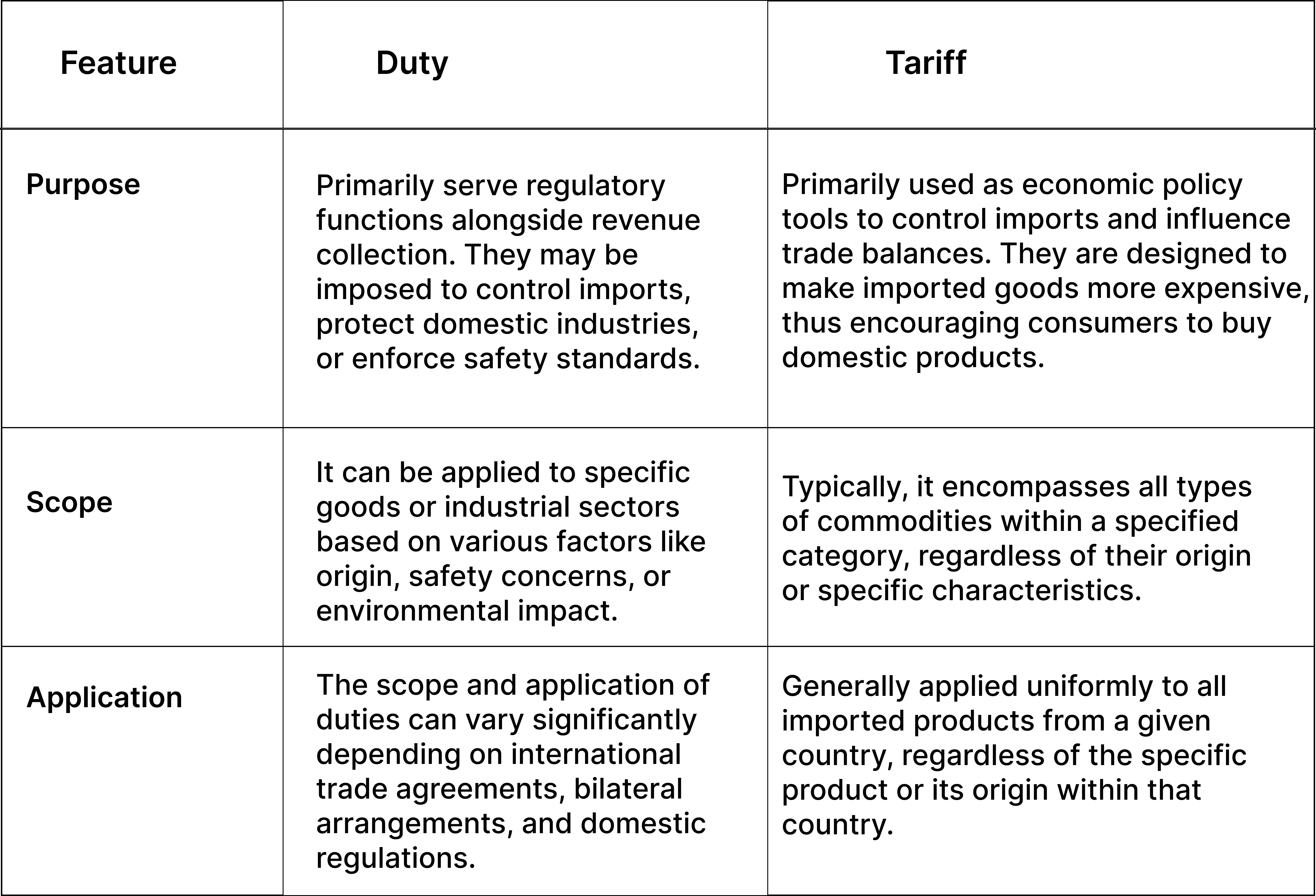 Duty Vs Tariff
