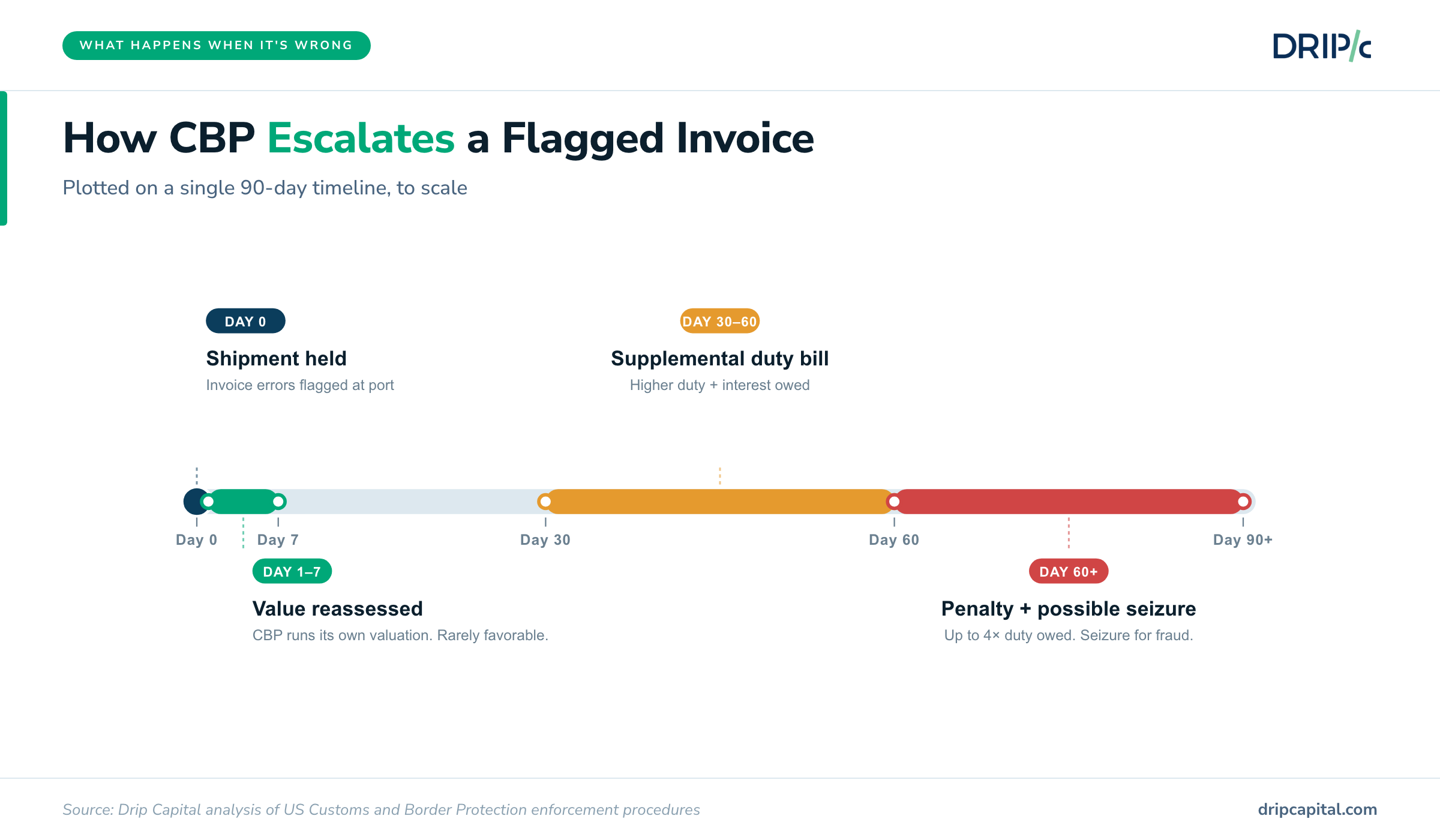 To-scale 90-day horizontal timeline showing how CBP escalates response when a commercial invoice has problems - from Day 0 hold through reassessment, supplemental bill, and possible seizure