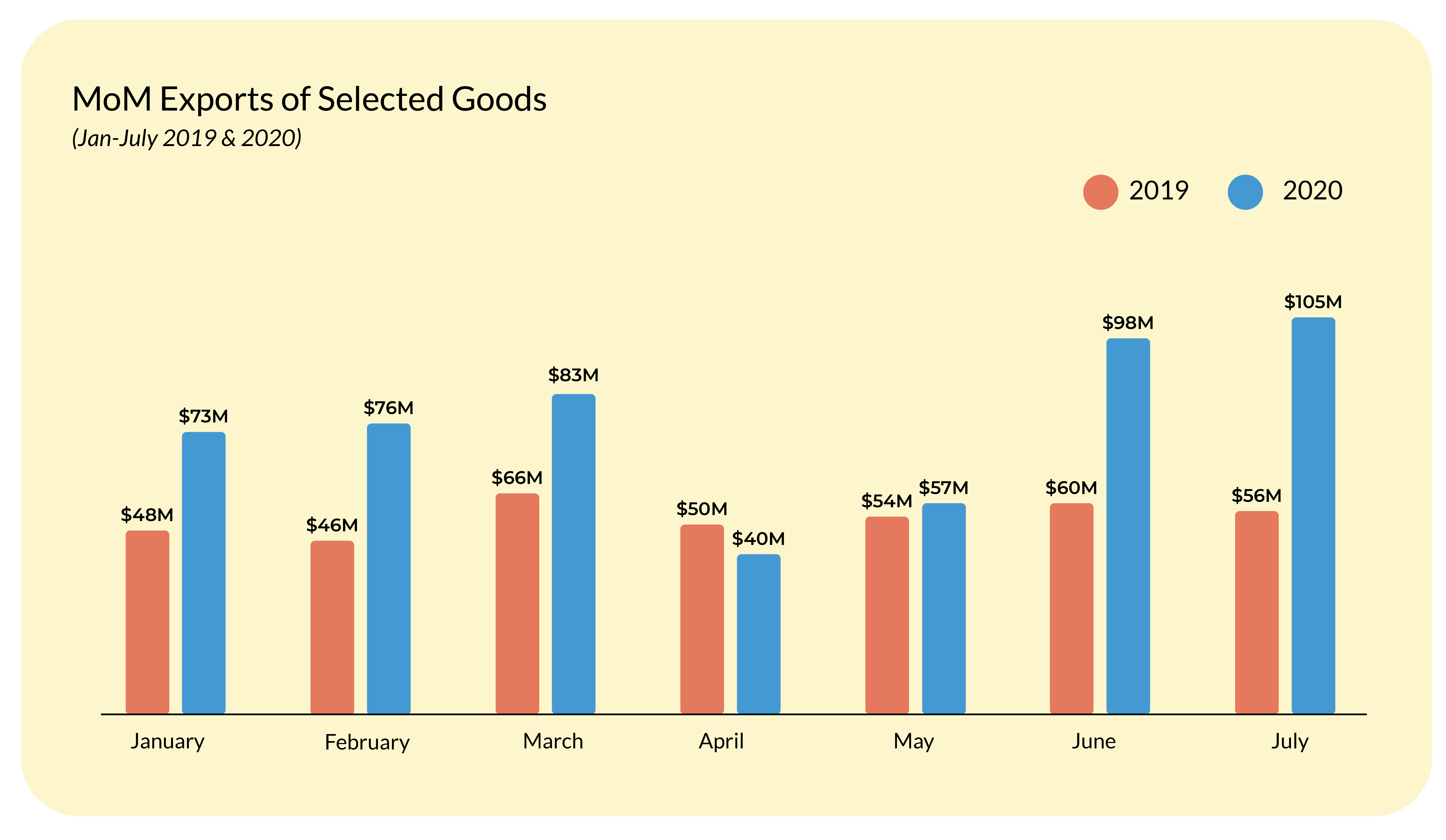 MOM Exports of Selected Goods