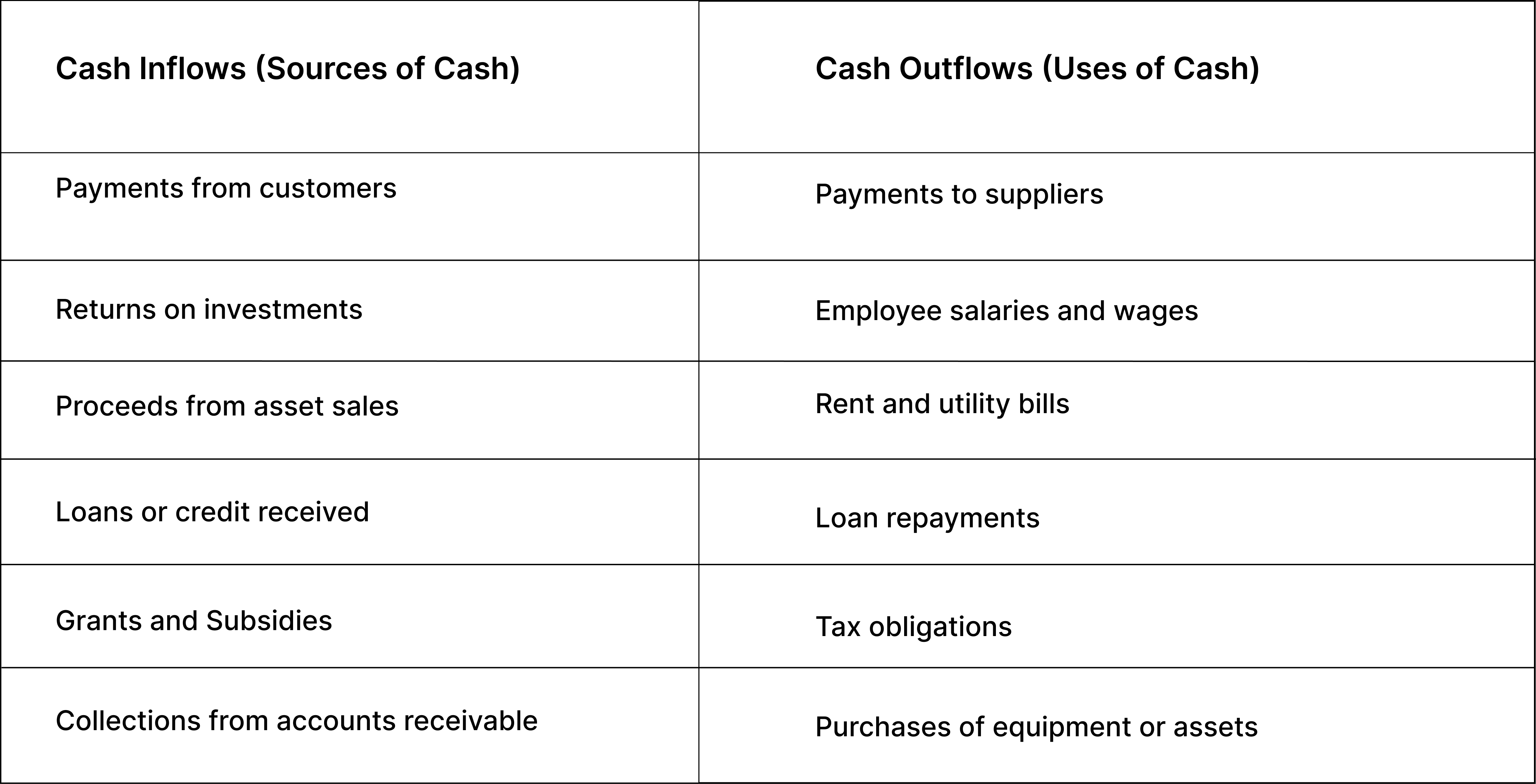 common cash inflows and outflows in businesses
