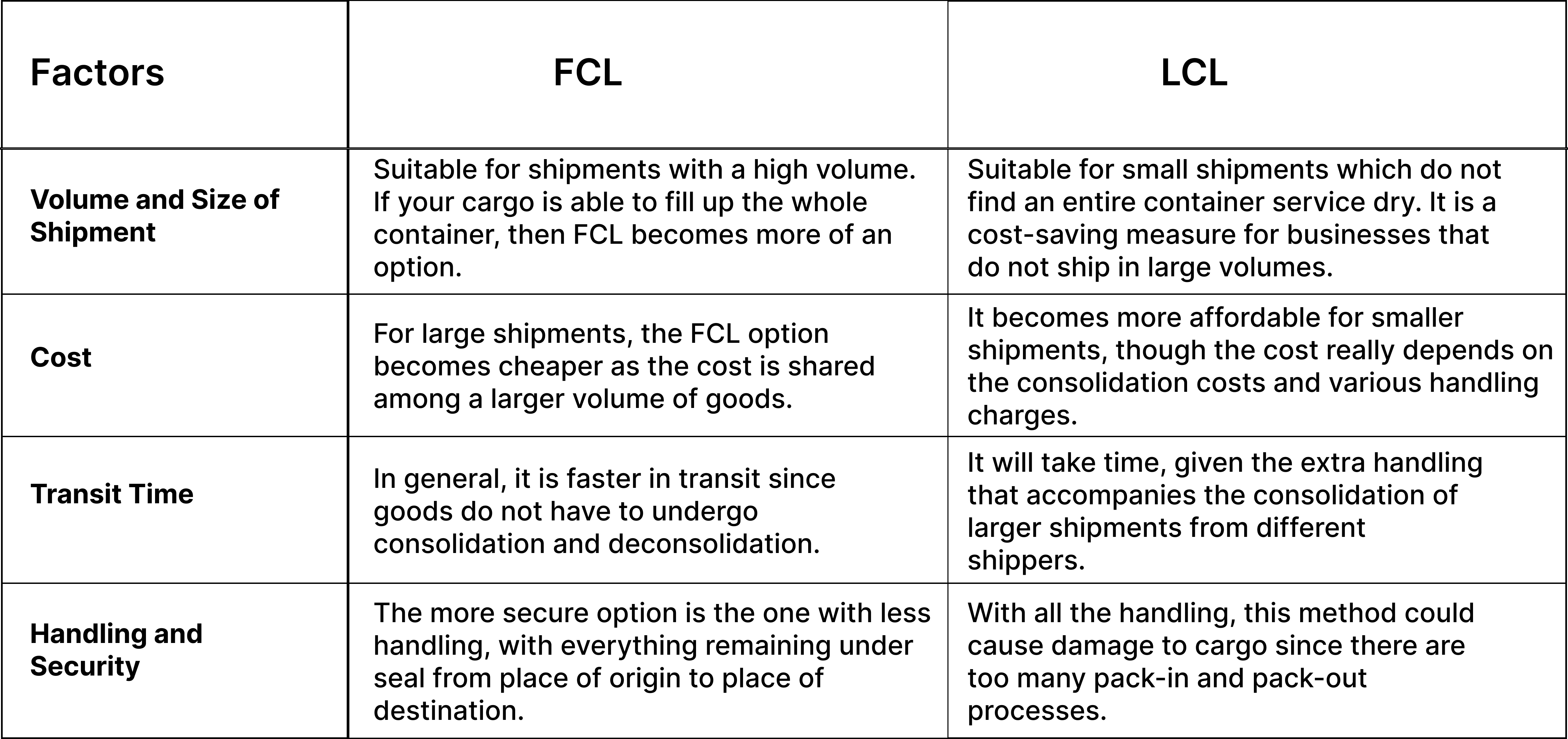FCL vs. LCL: Key Factors to Consider