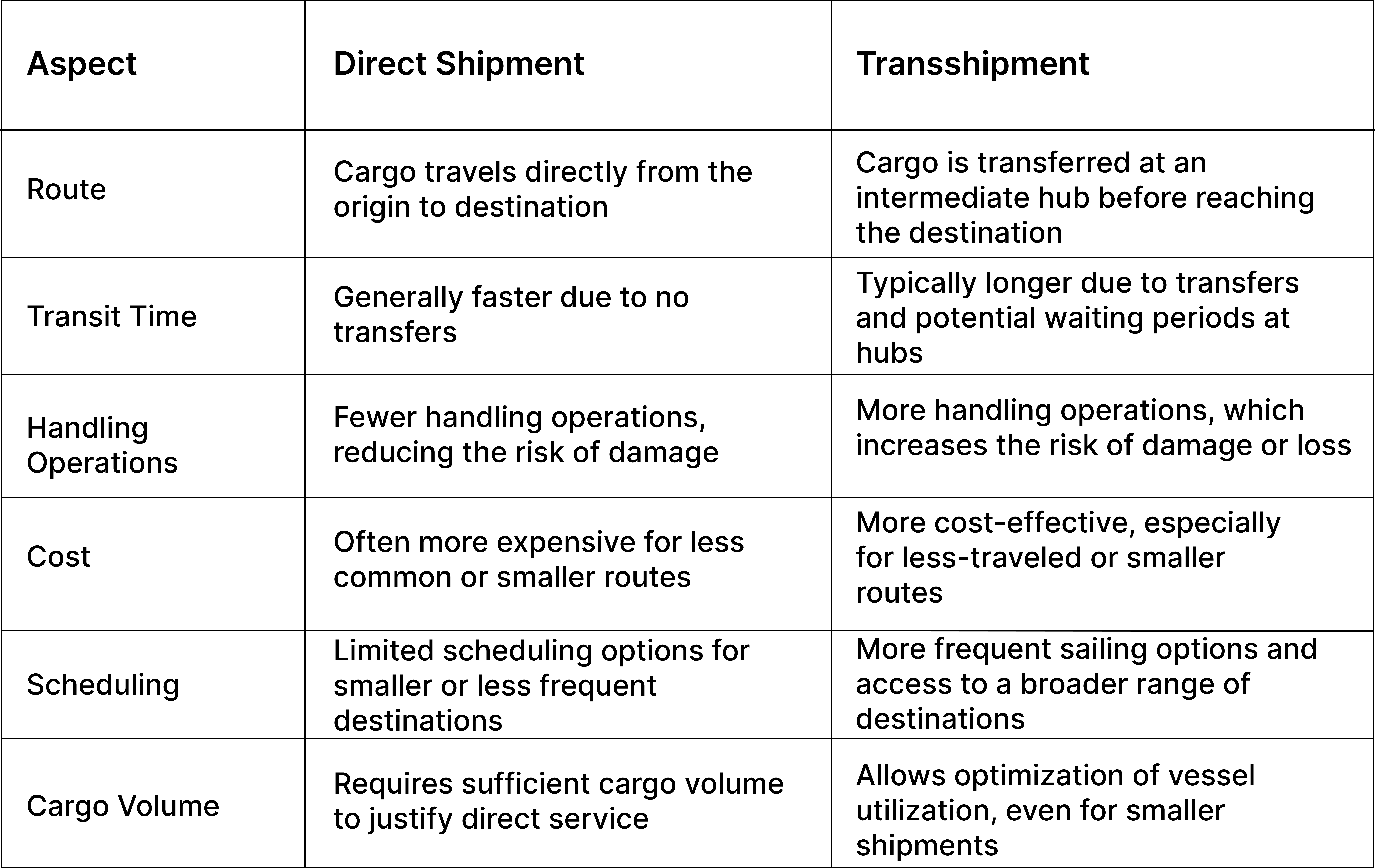 Difference Between Transshipment vs Direct Shipment