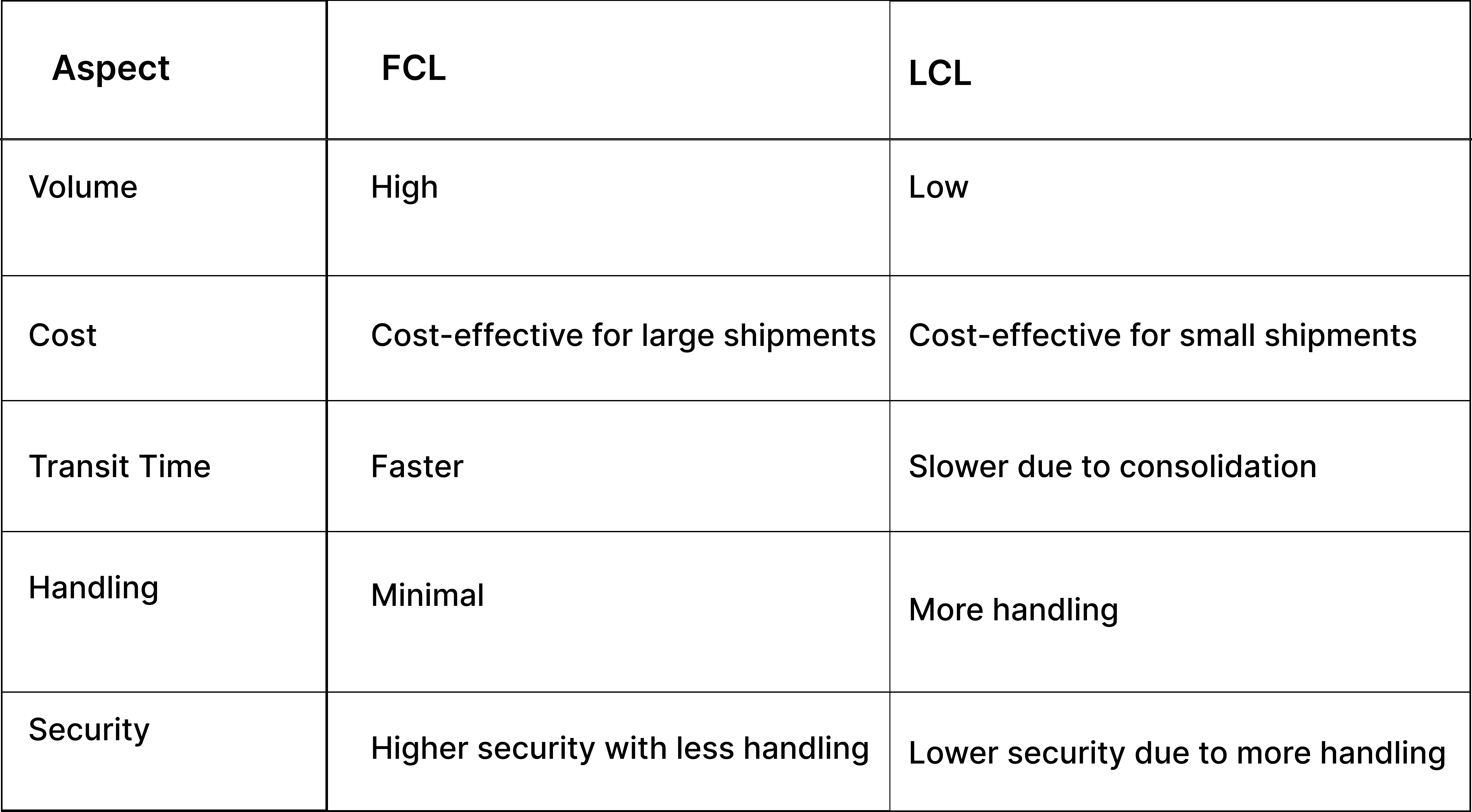 FCL vs LCL: Key Differences